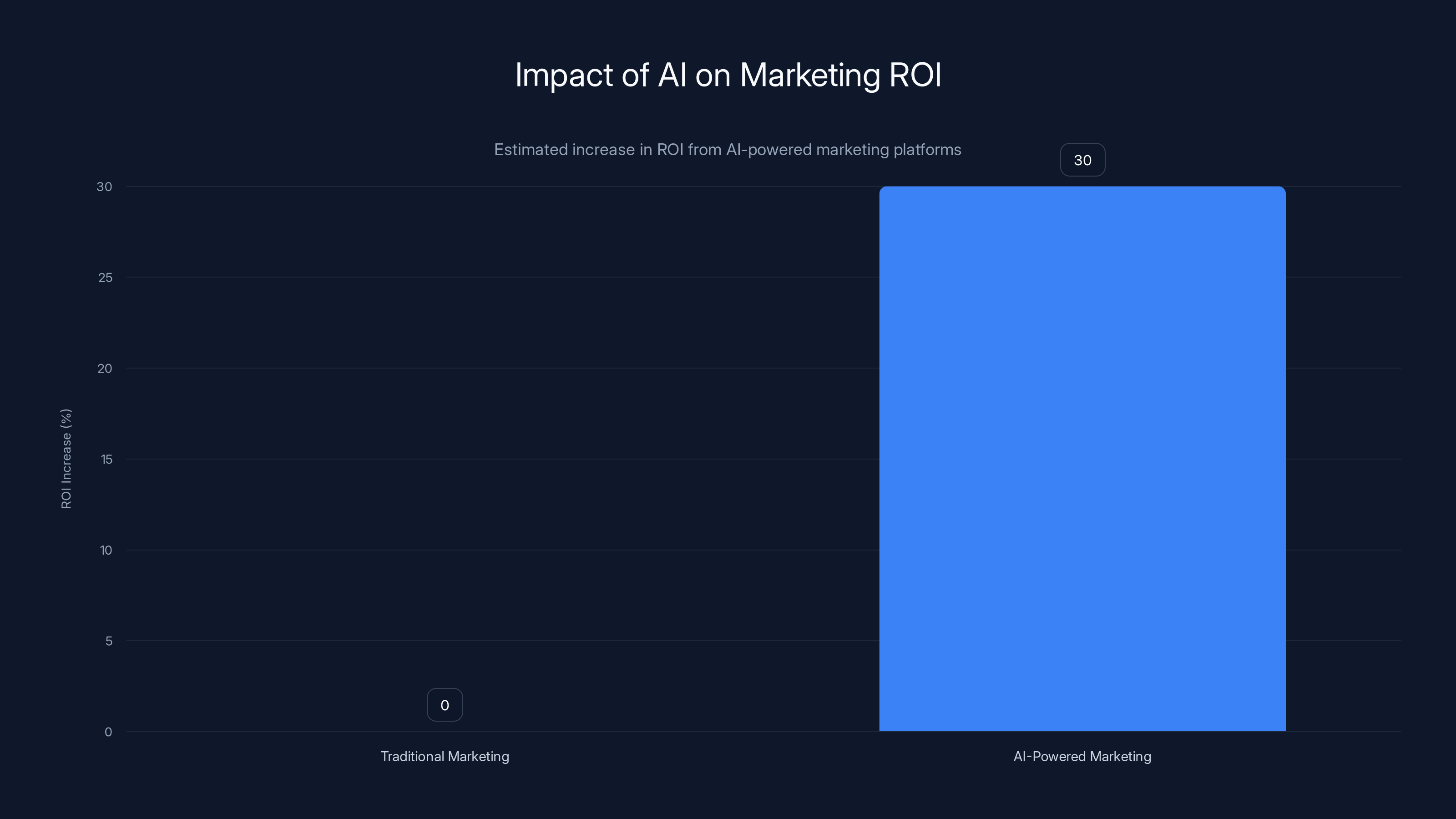 Impact of AI on Marketing ROI
