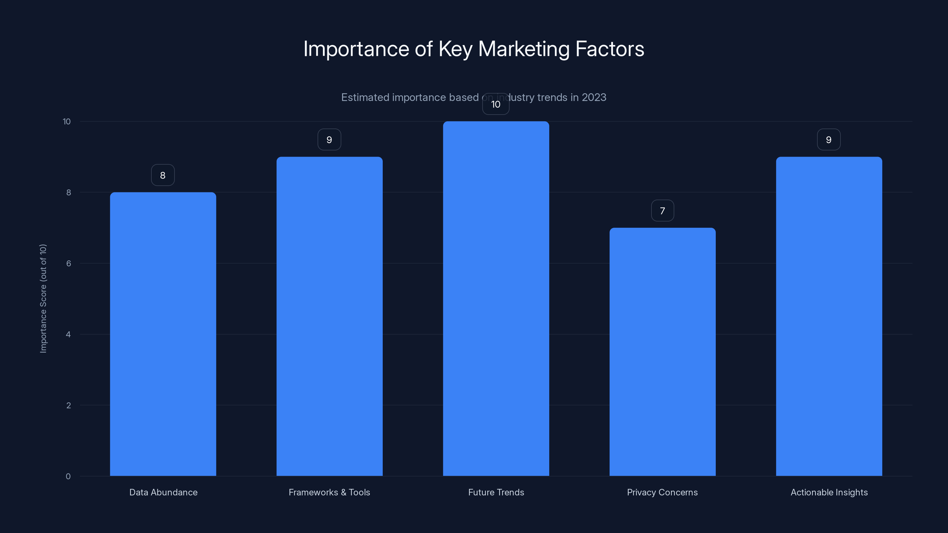 Importance of Key Marketing Factors