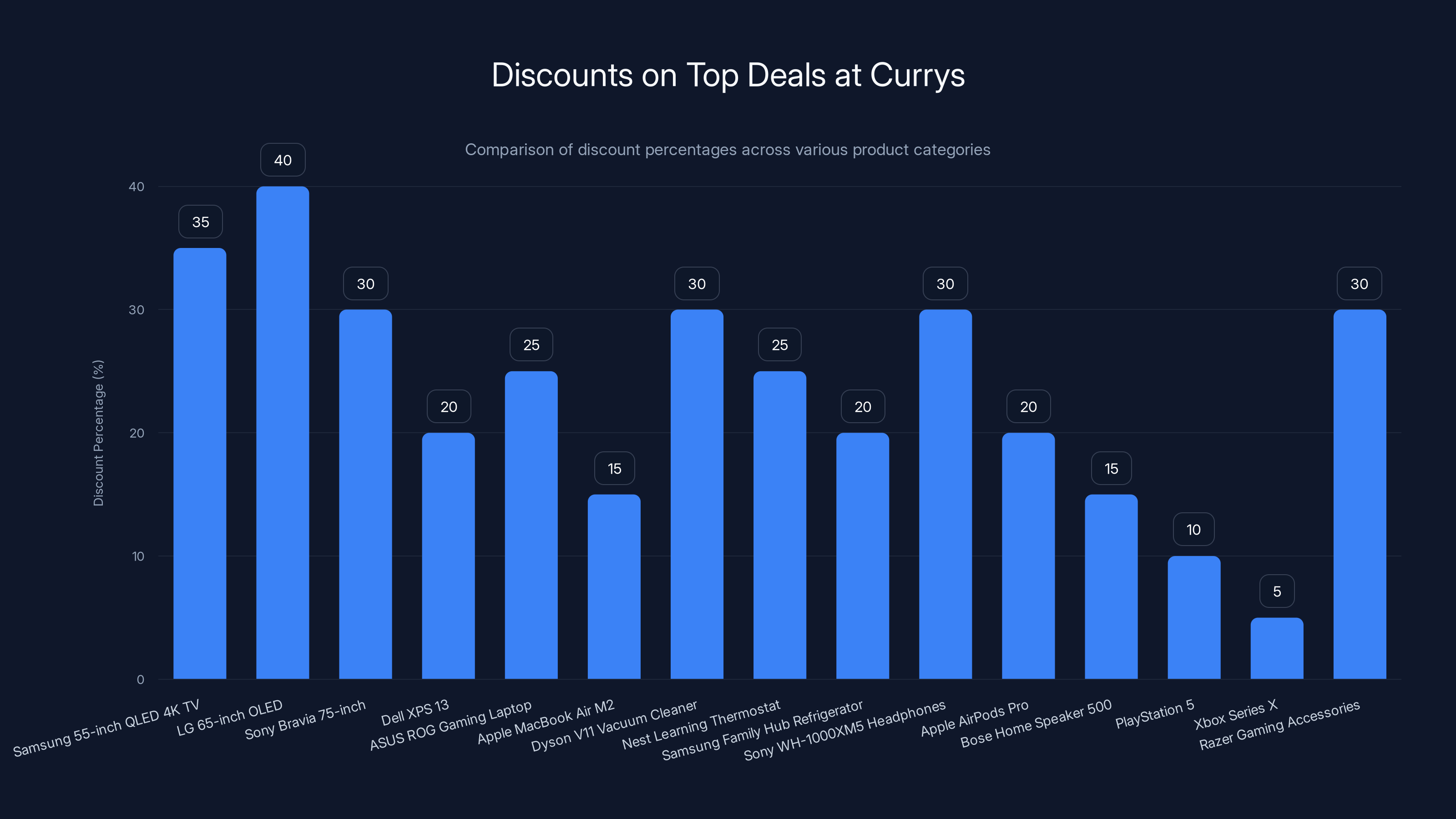 Discounts on Top Deals at Currys