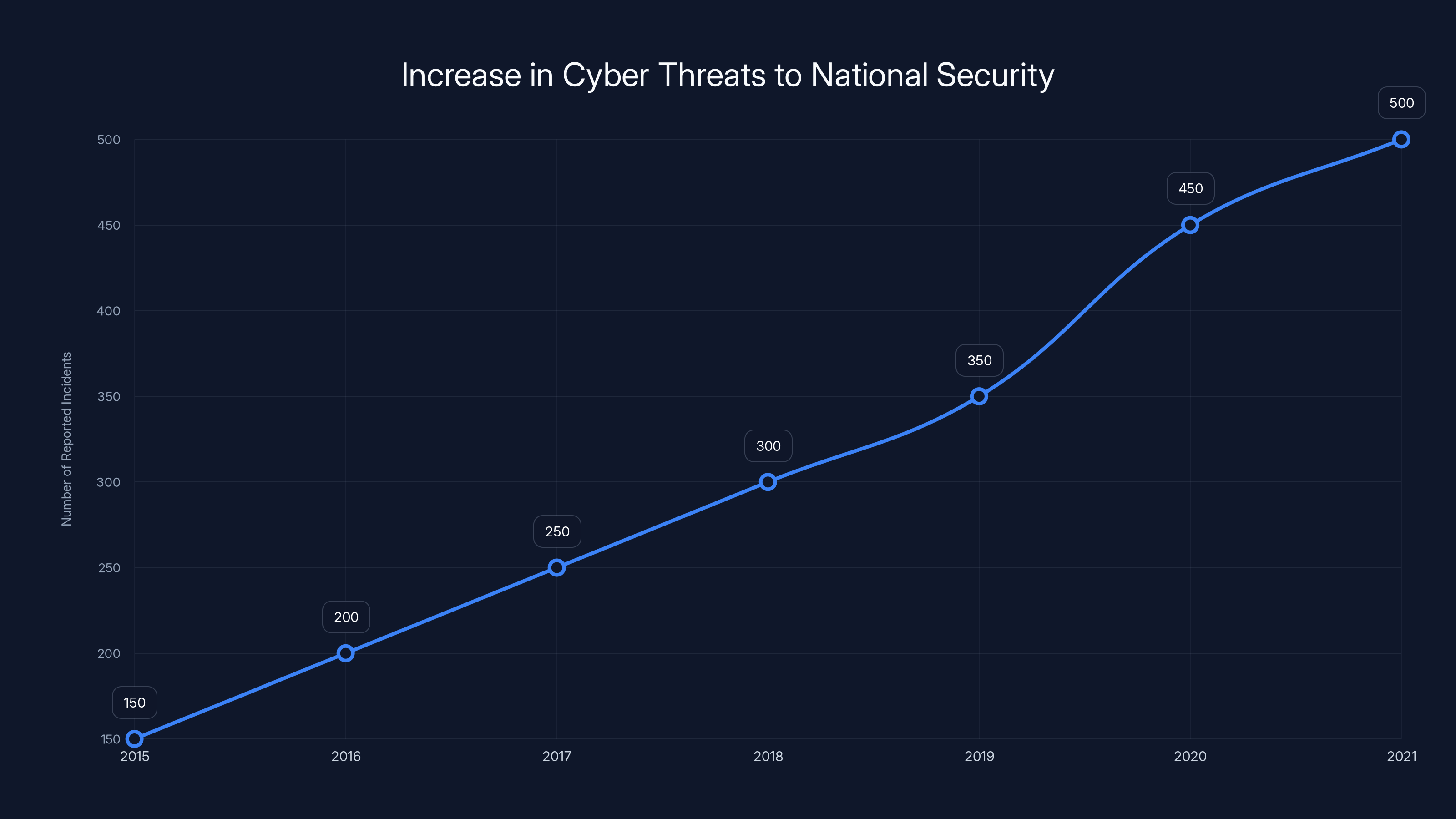 Increase in Cyber Threats to National Security
