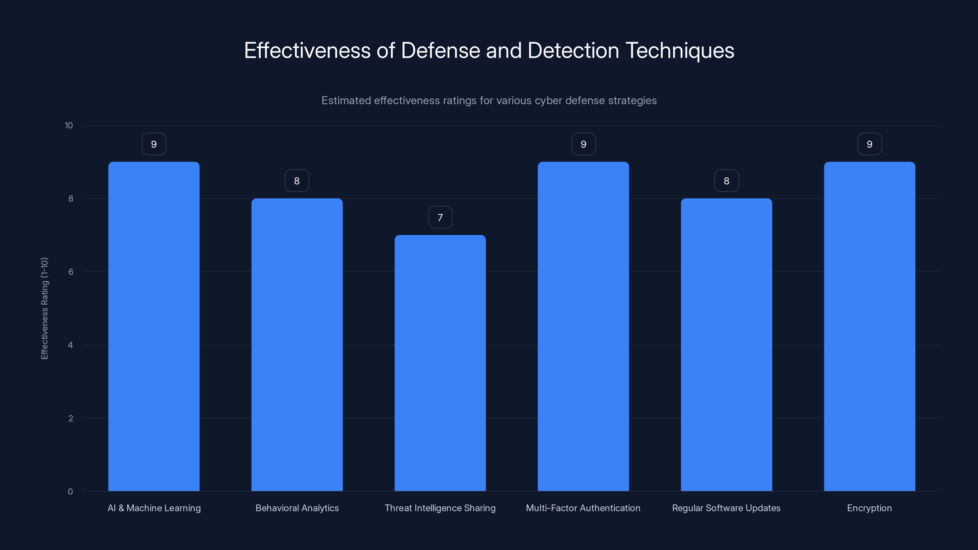 Effectiveness of Defense and Detection Techniques