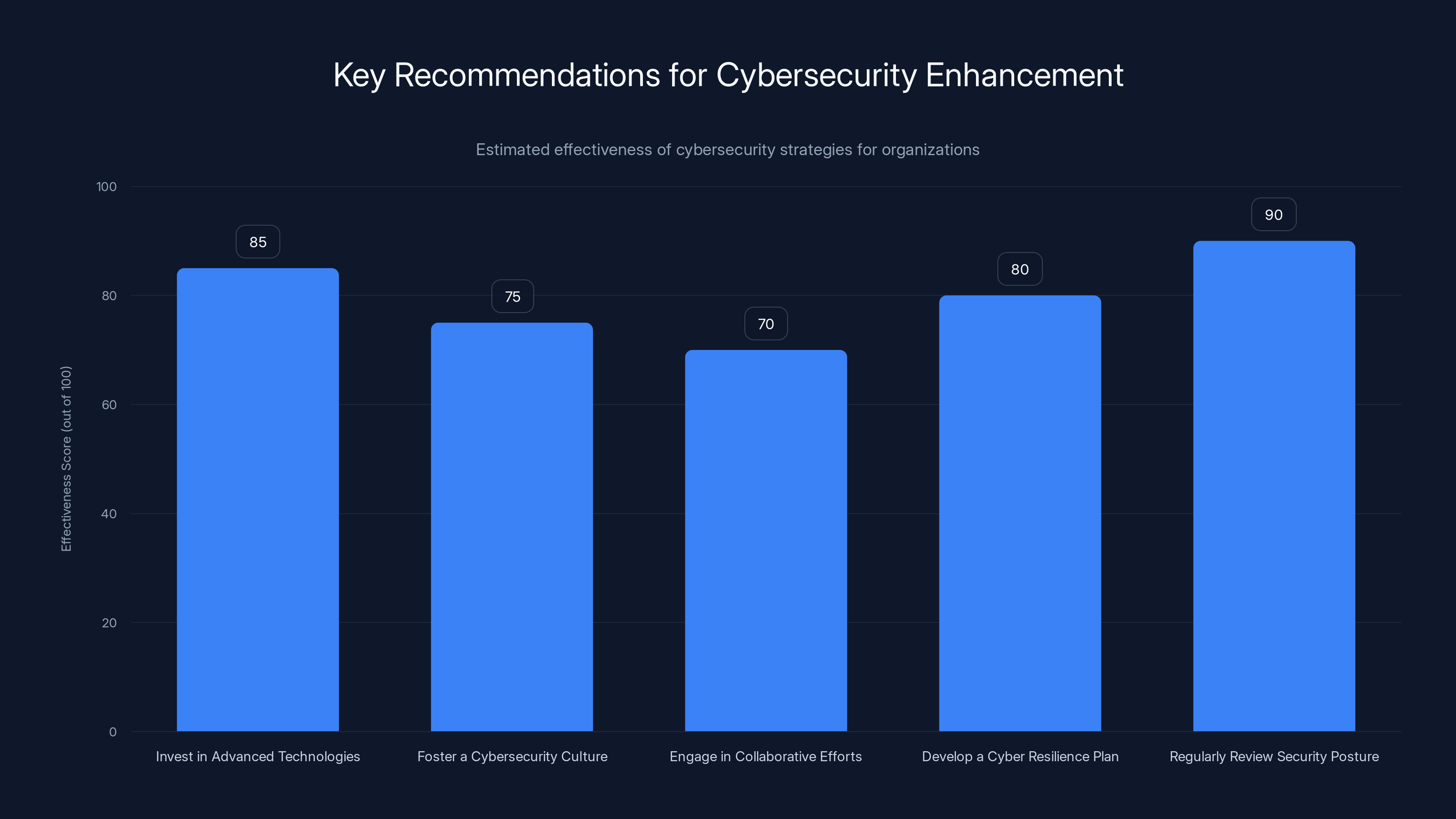 Key Recommendations for Cybersecurity Enhancement