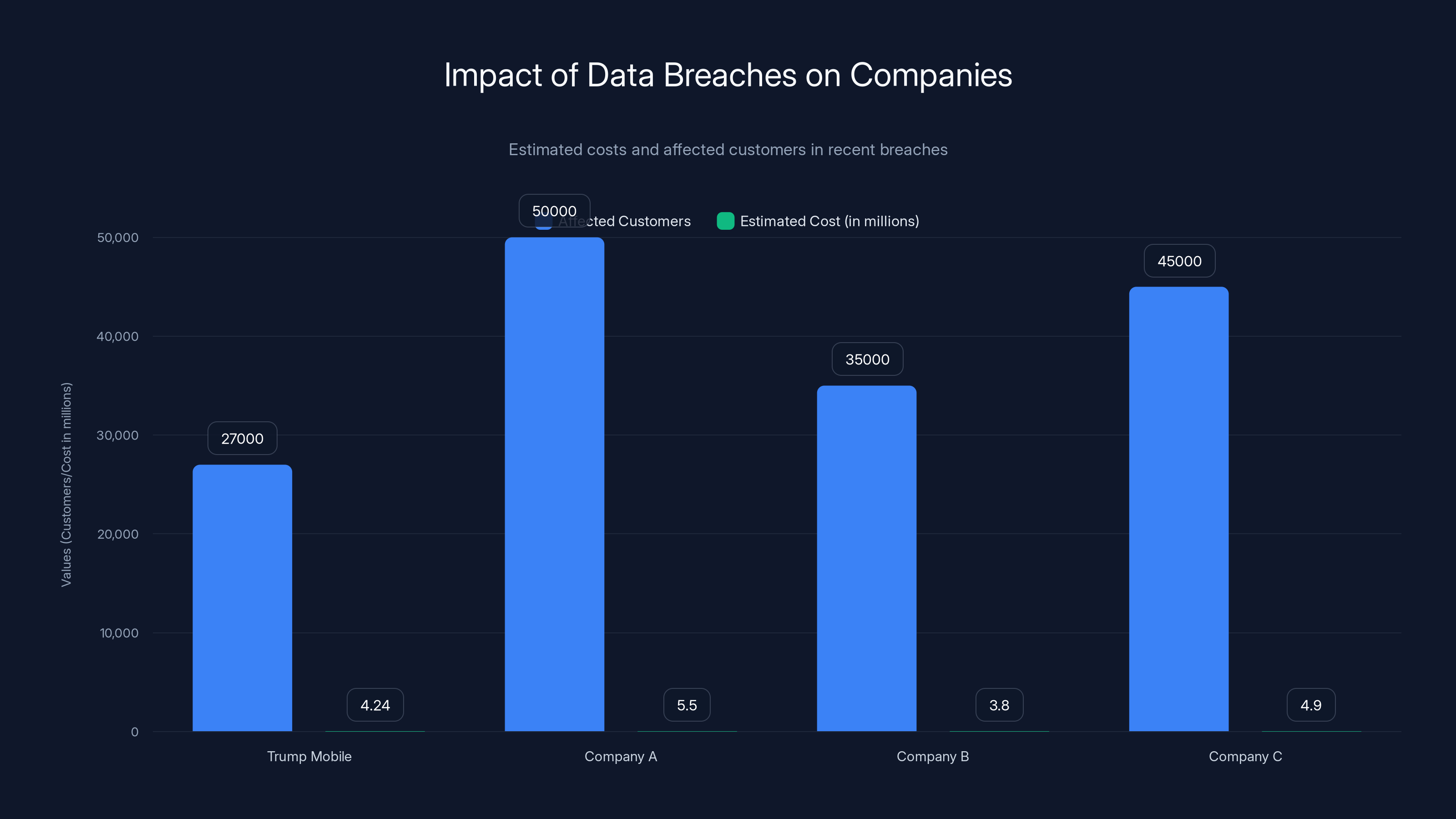 Impact of Data Breaches on Companies