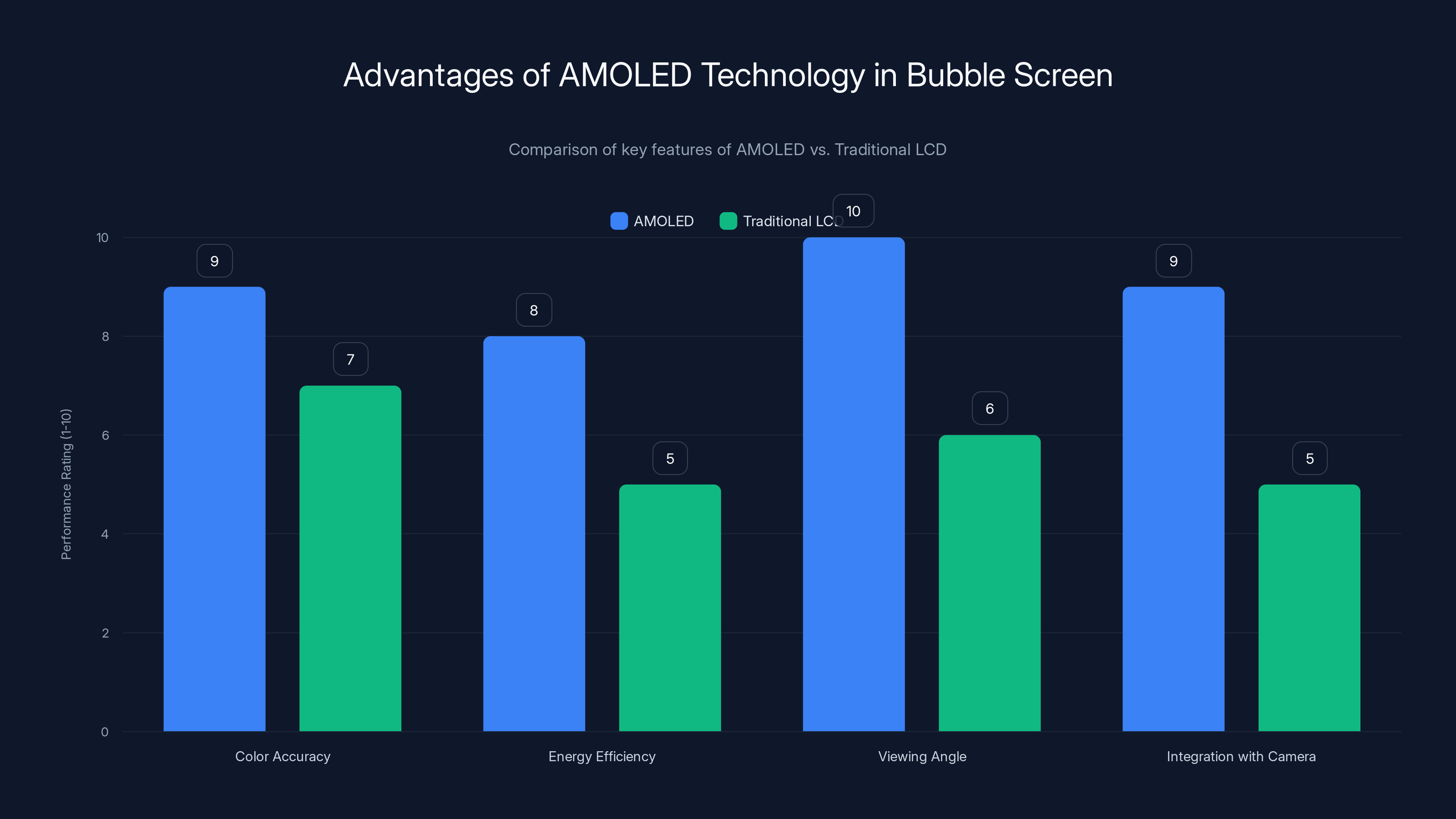 Advantages of AMOLED Technology in Bubble Screen