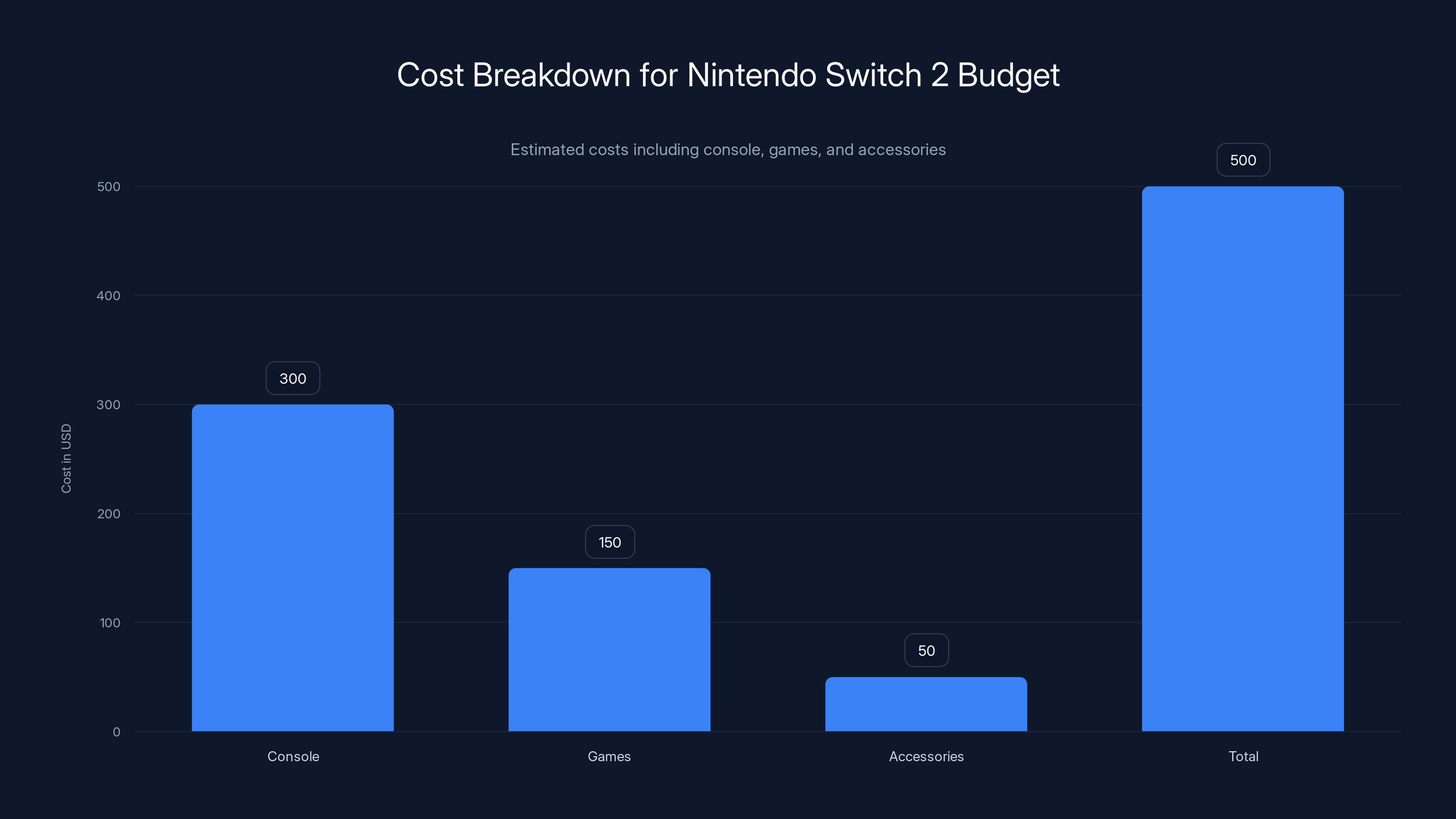 Cost Breakdown for Nintendo Switch 2 Budget