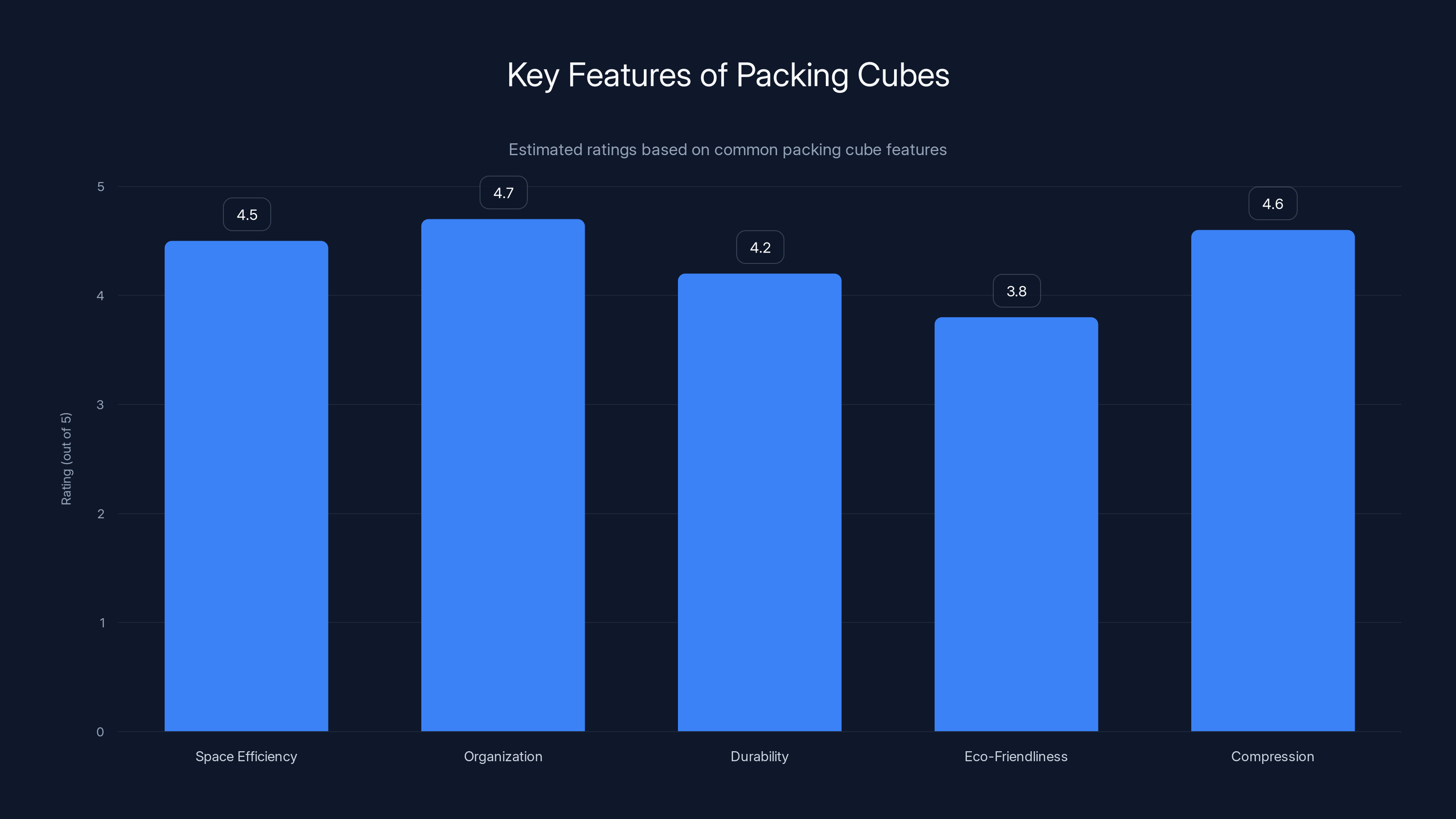 Key Features of Packing Cubes