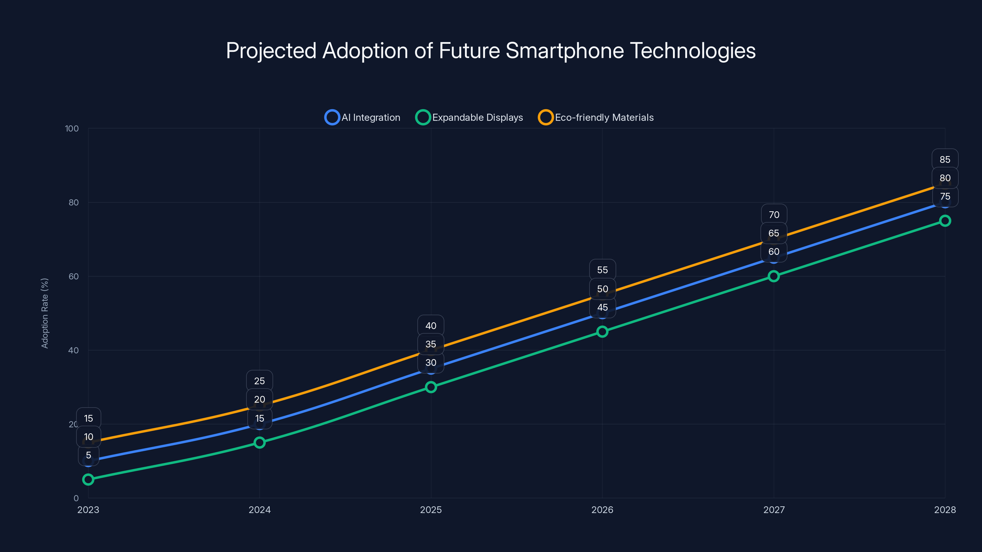 Projected Adoption of Future Smartphone Technologies