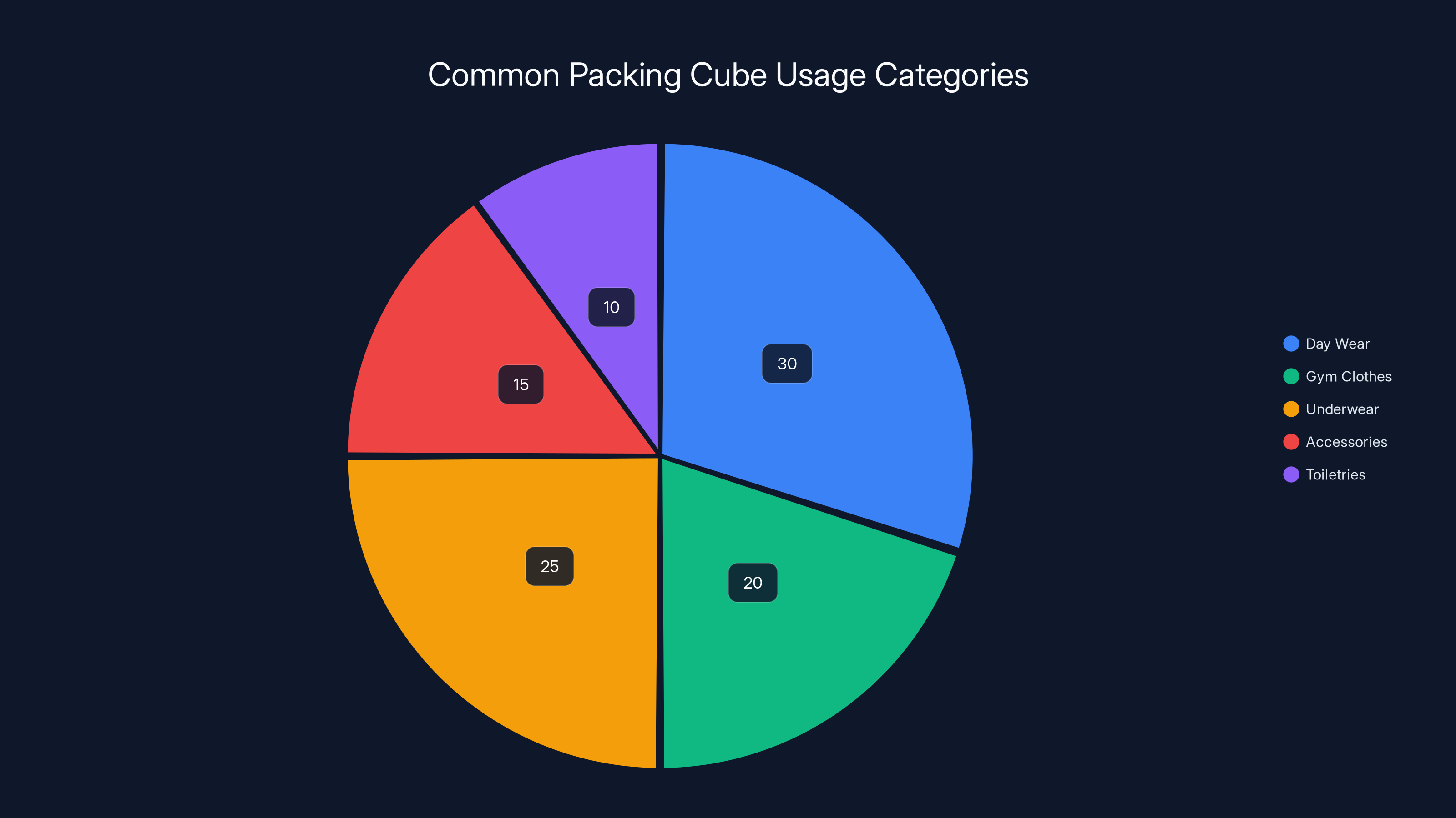 Common Packing Cube Usage Categories