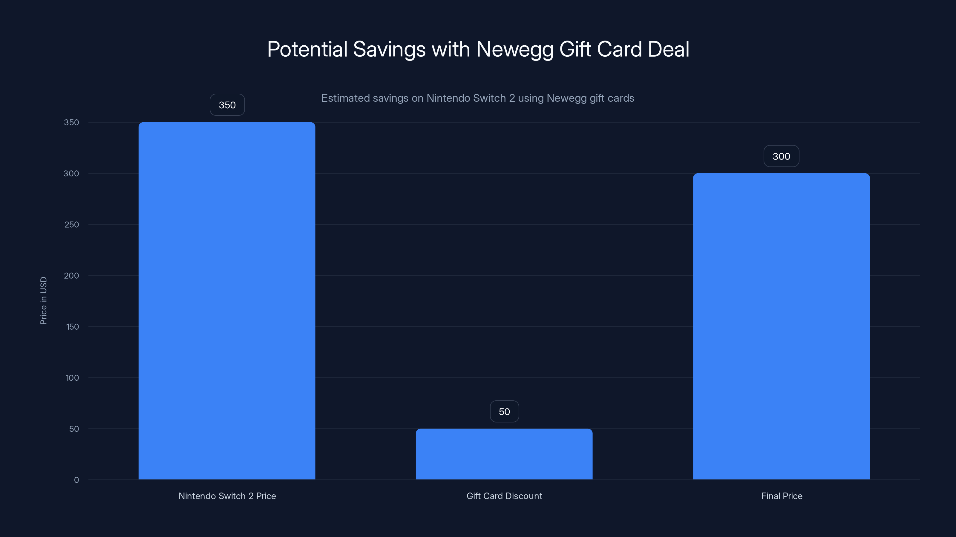 Potential Savings with Newegg Gift Card Deal