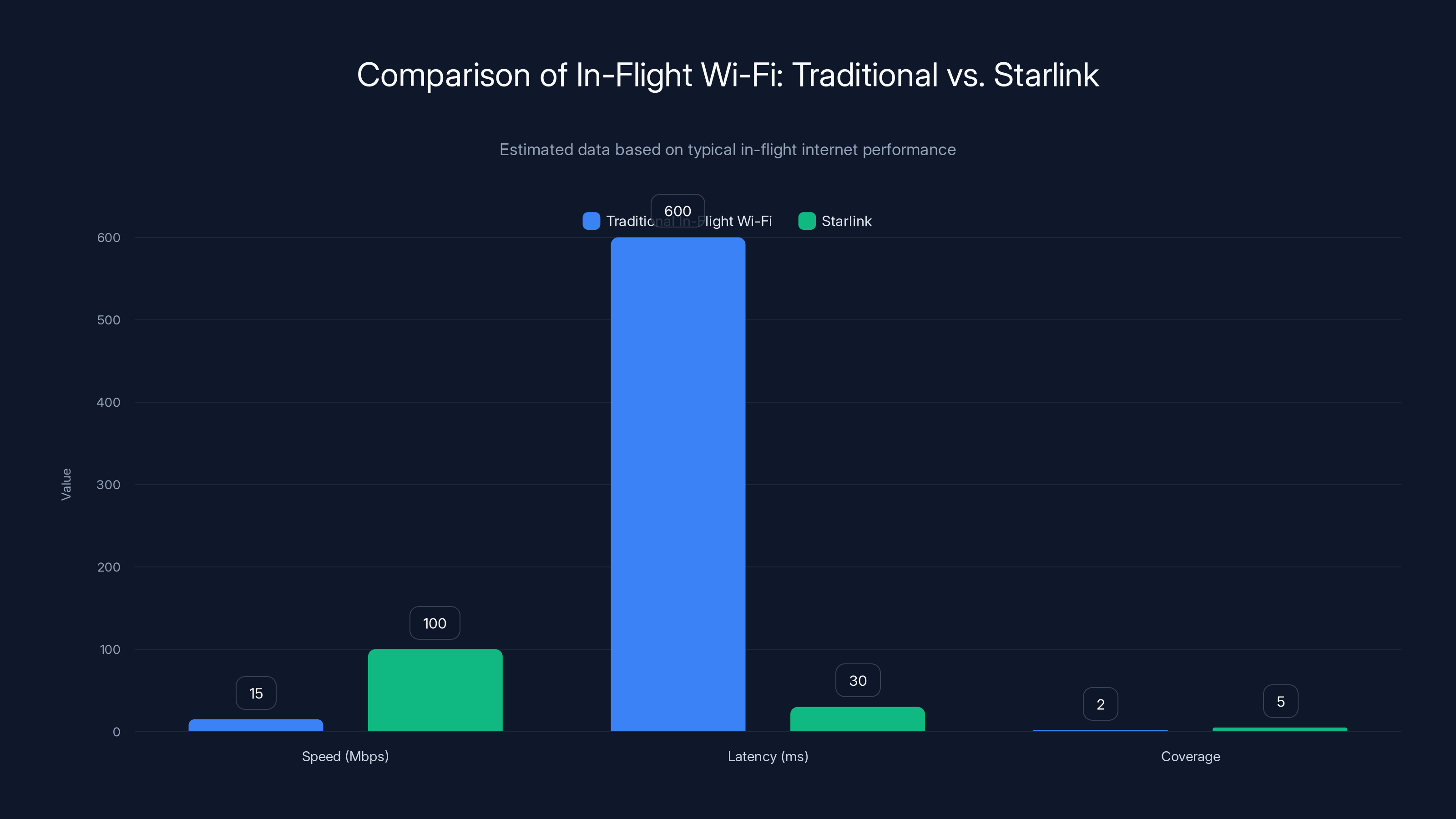Comparison of In-Flight Wi-Fi: Traditional vs. Starlink
