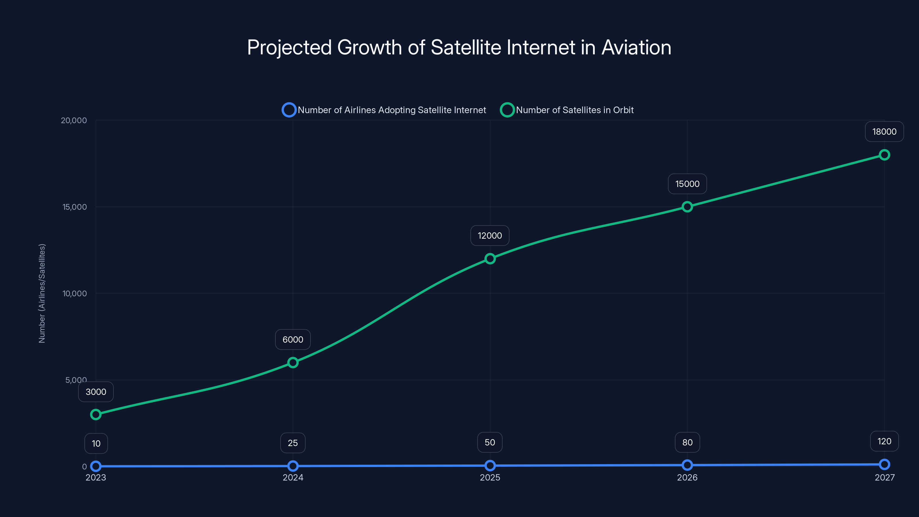 Projected Growth of Satellite Internet in Aviation