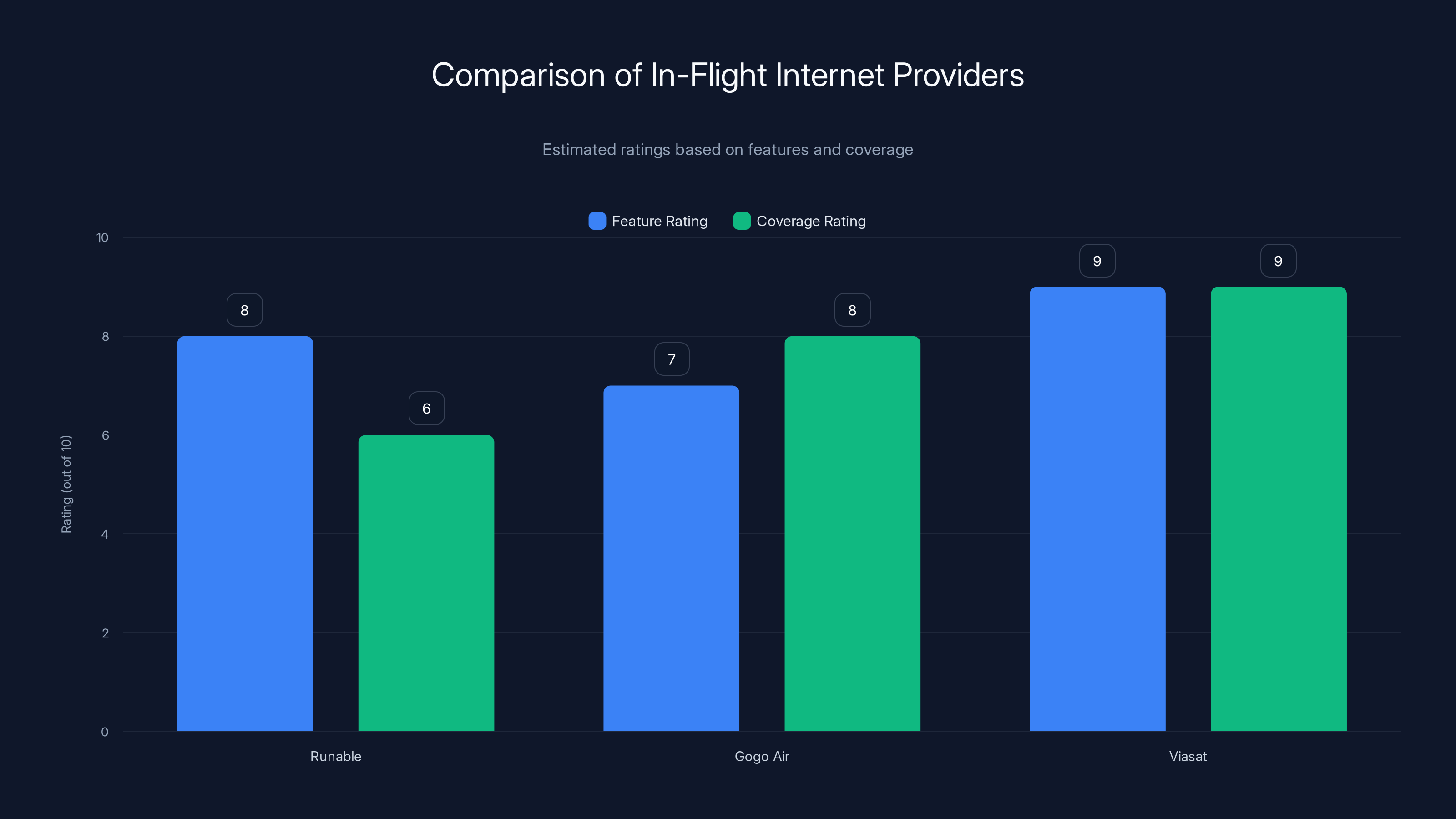 Comparison of In-Flight Internet Providers