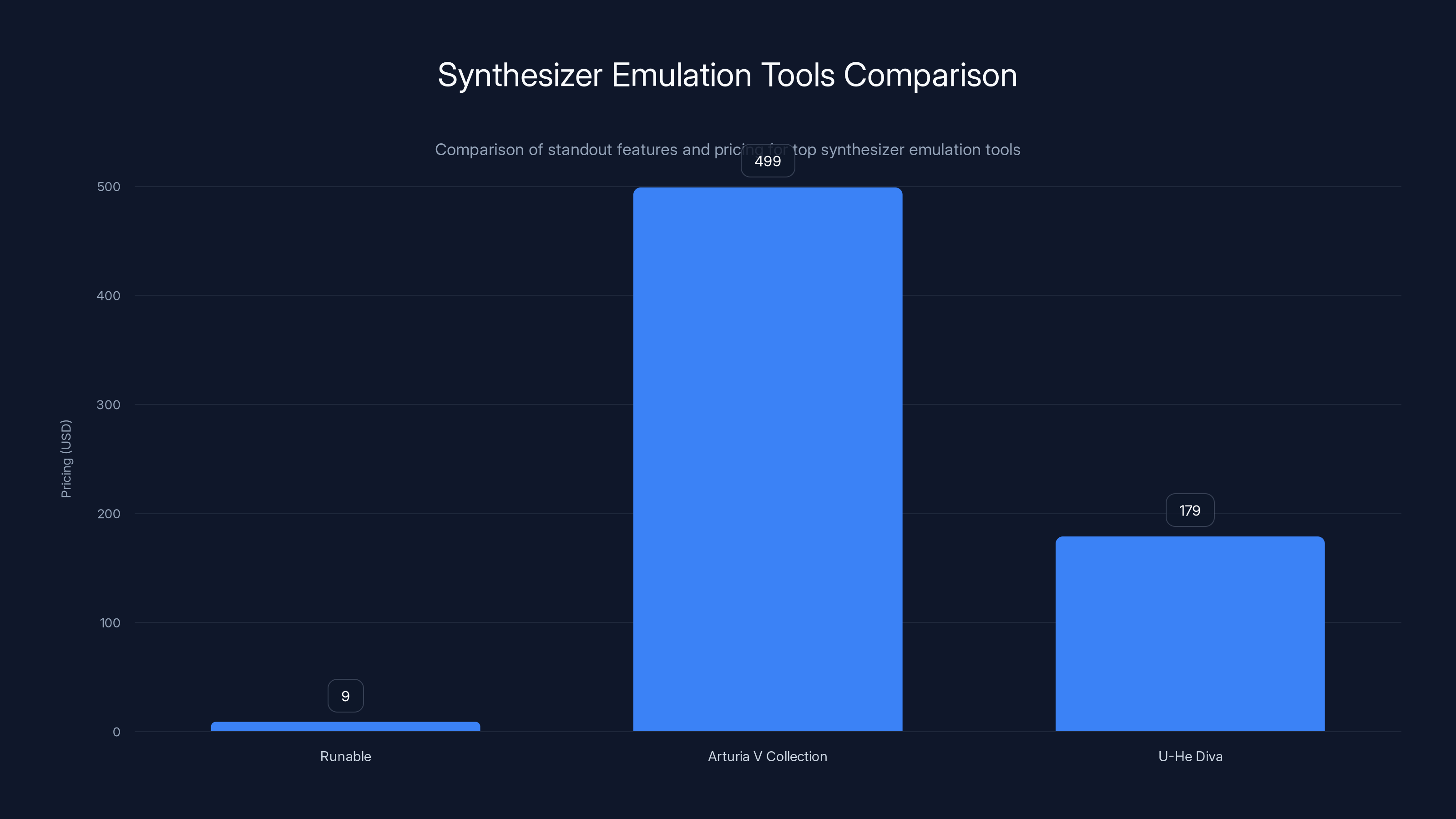 Synthesizer Emulation Tools Comparison