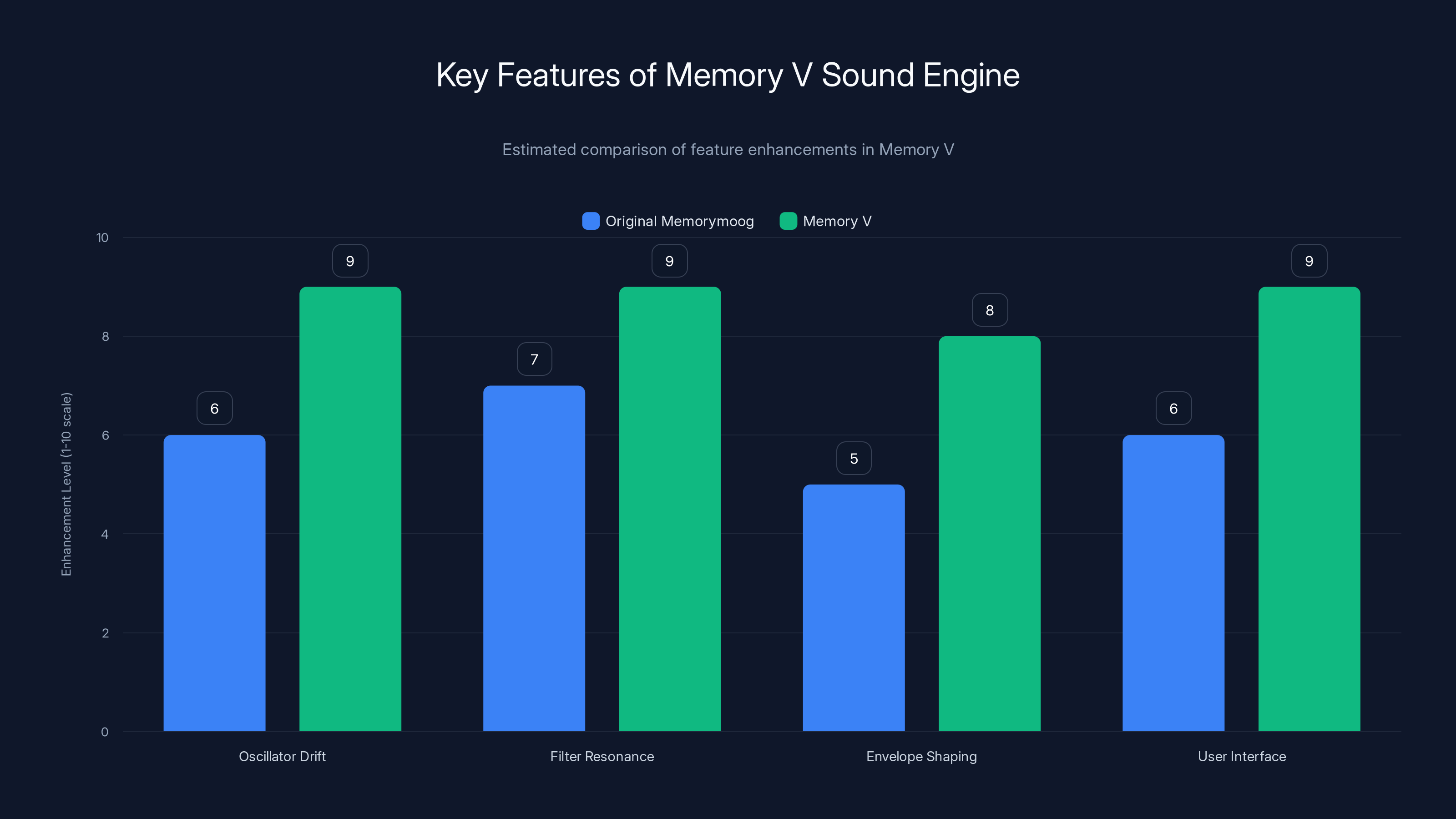 Key Features of Memory V Sound Engine