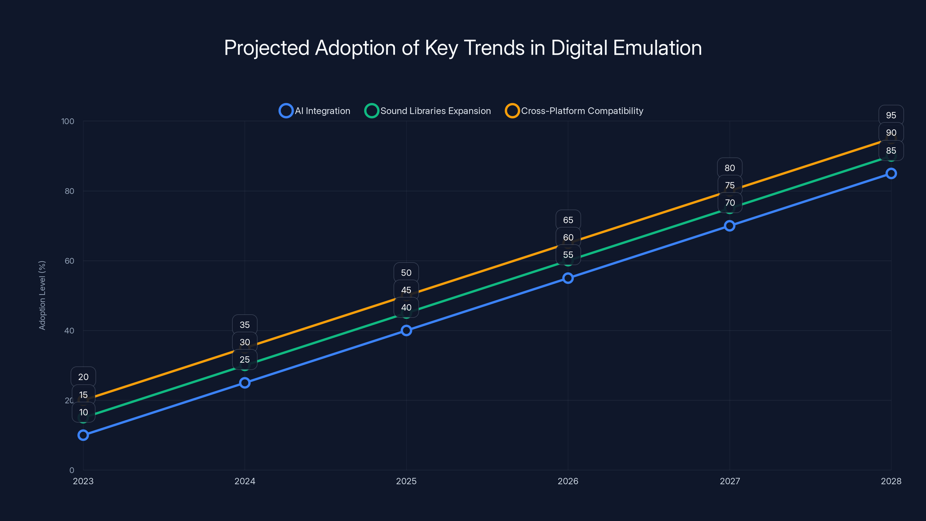 Projected Adoption of Key Trends in Digital Emulation
