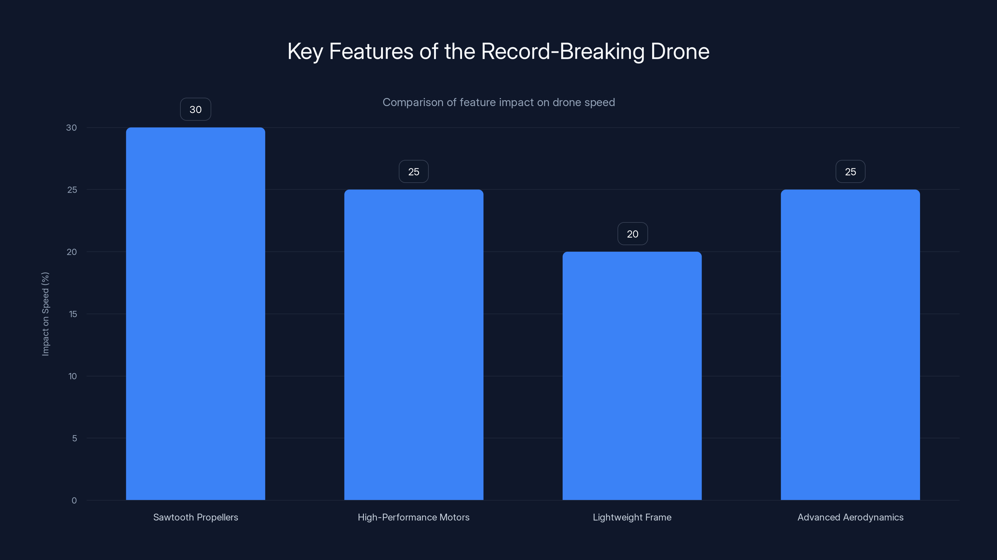 Key Features of the Record-Breaking Drone