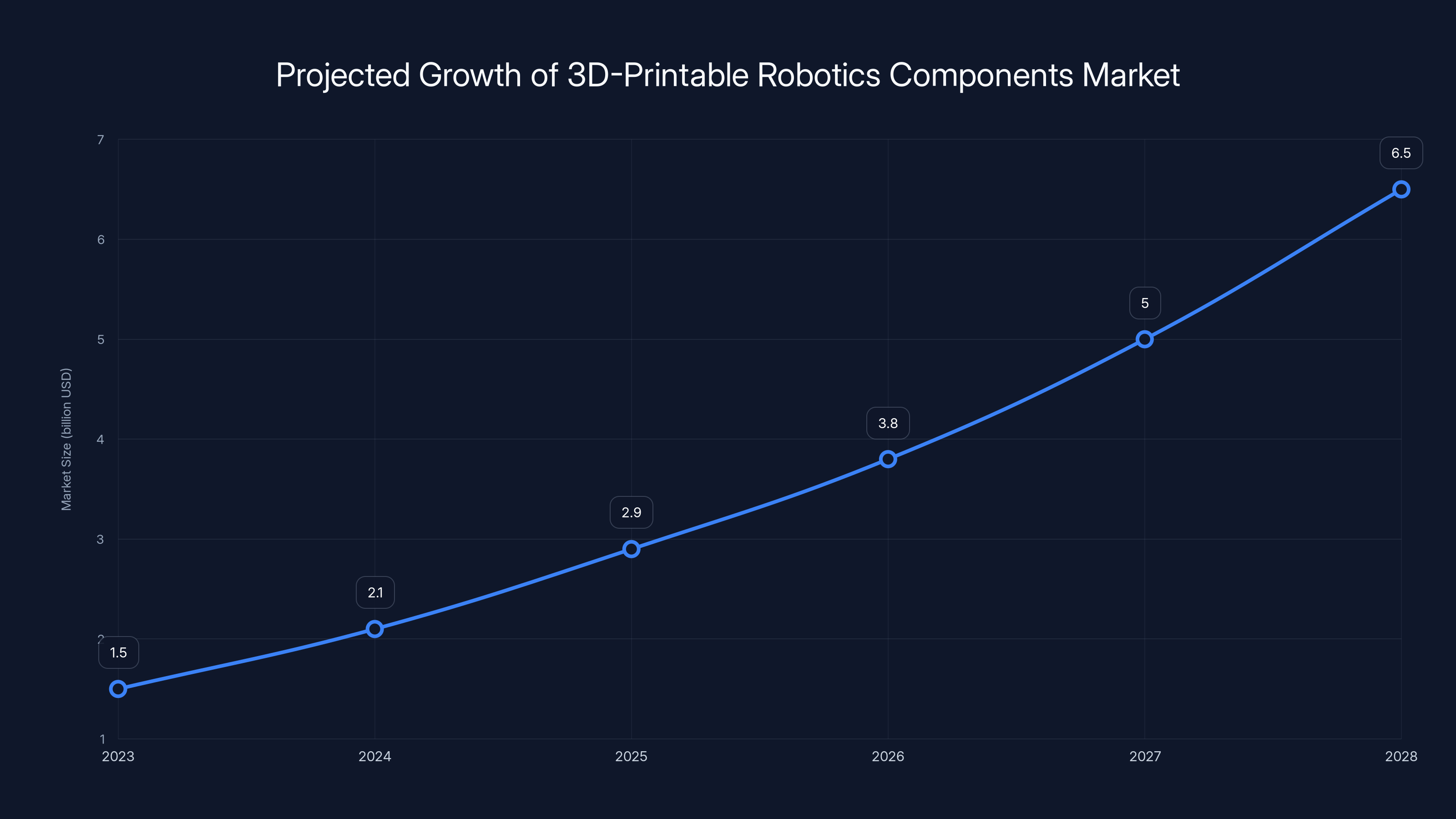 Projected Growth of 3D-Printable Robotics Components Market