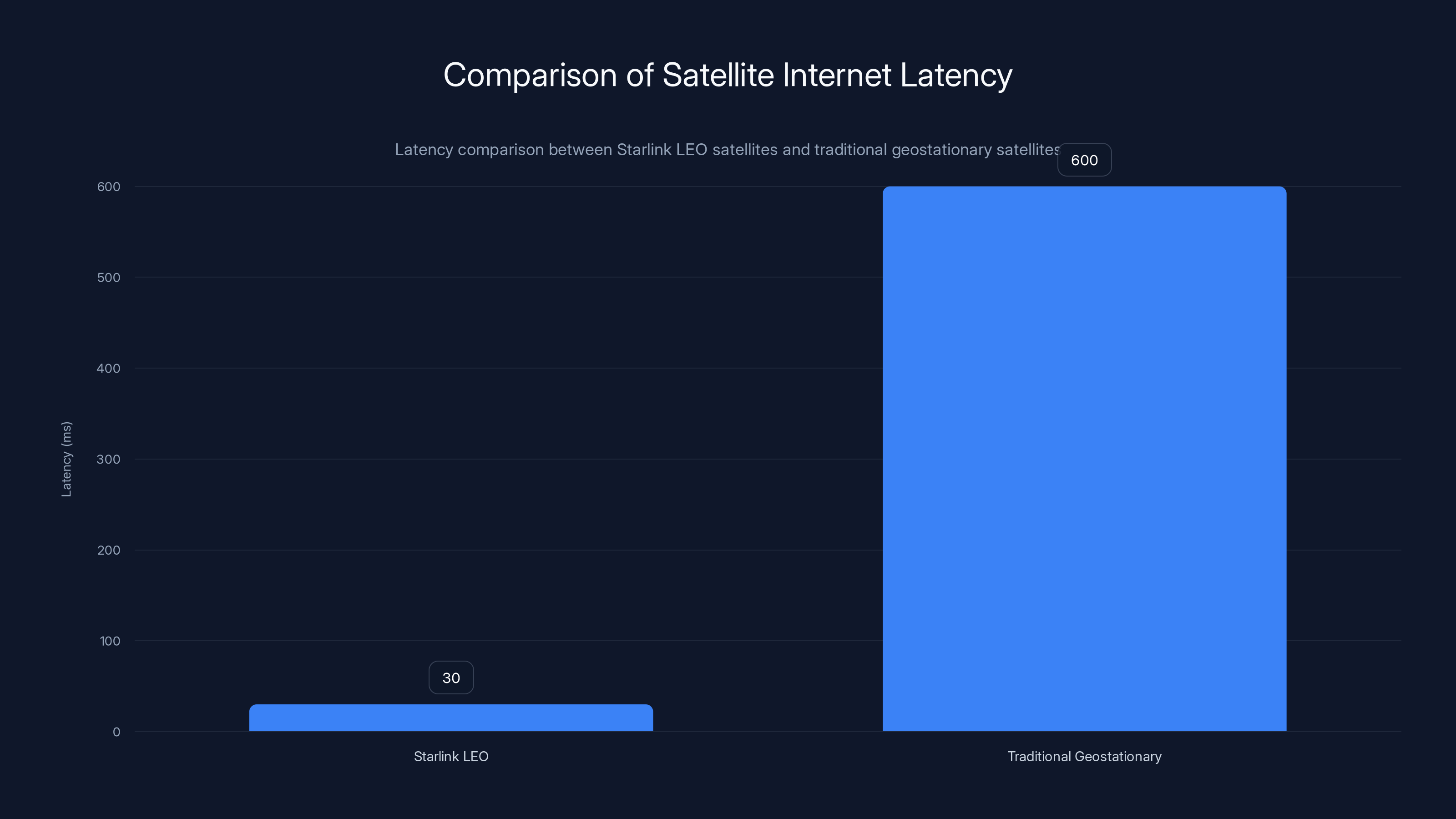 Comparison of Satellite Internet Latency