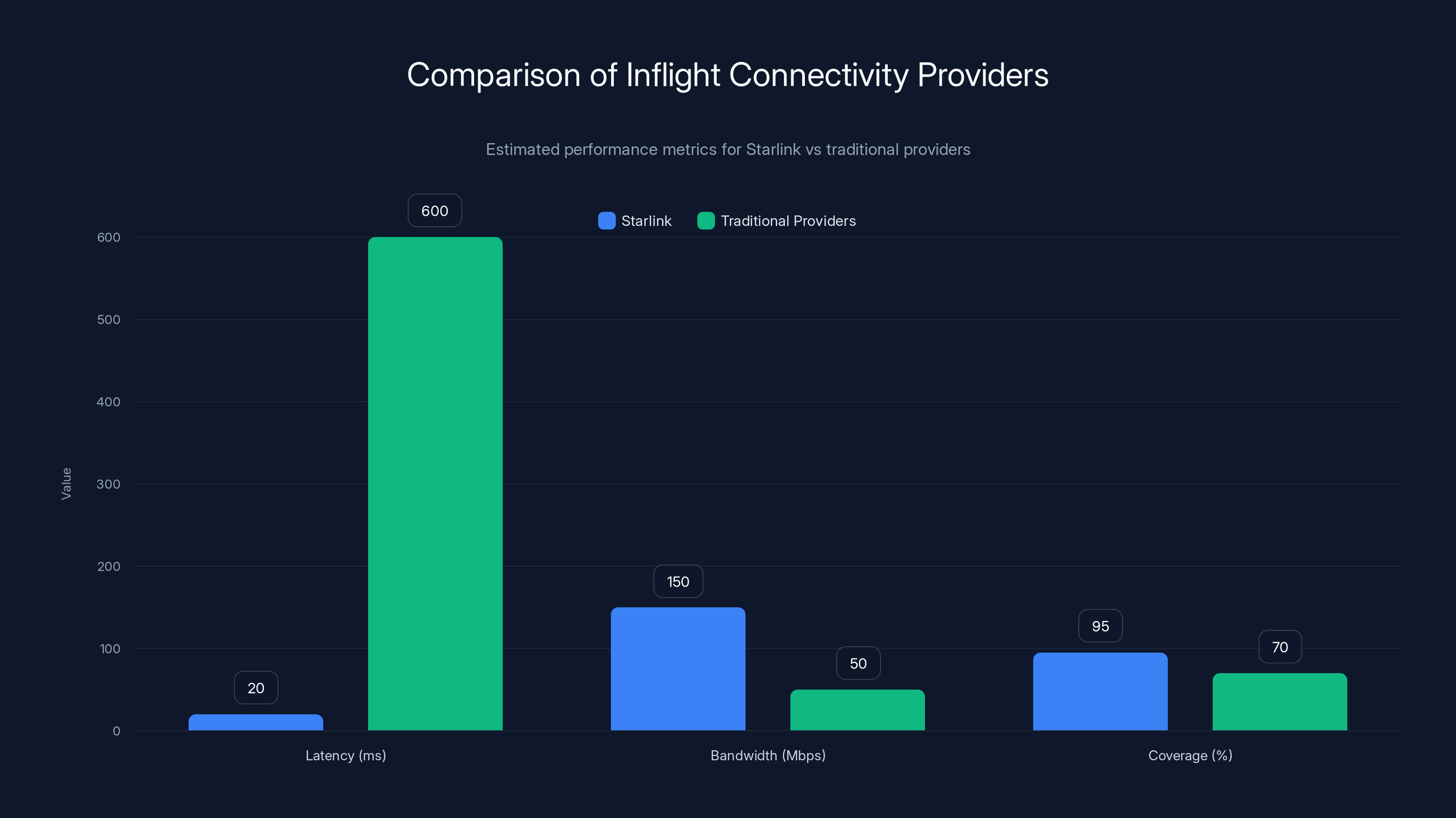 Comparison of Inflight Connectivity Providers
