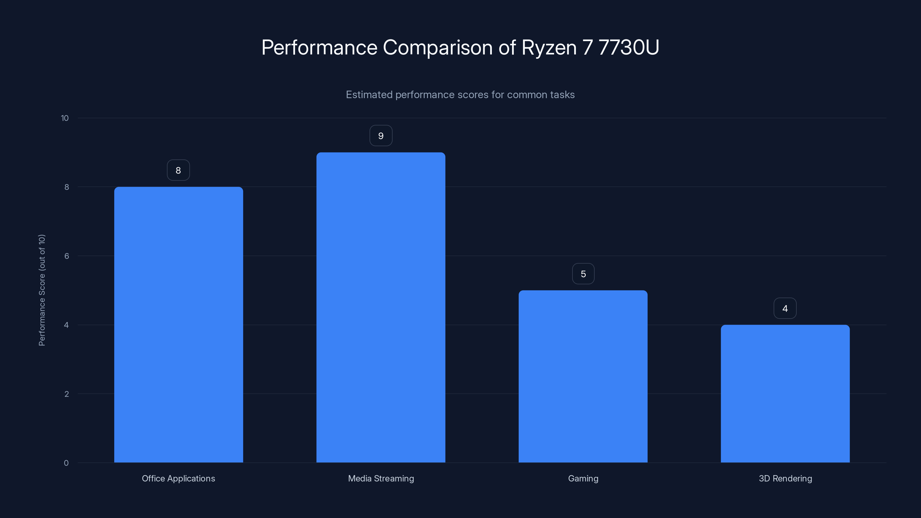 Performance Comparison of Ryzen 7 7730U