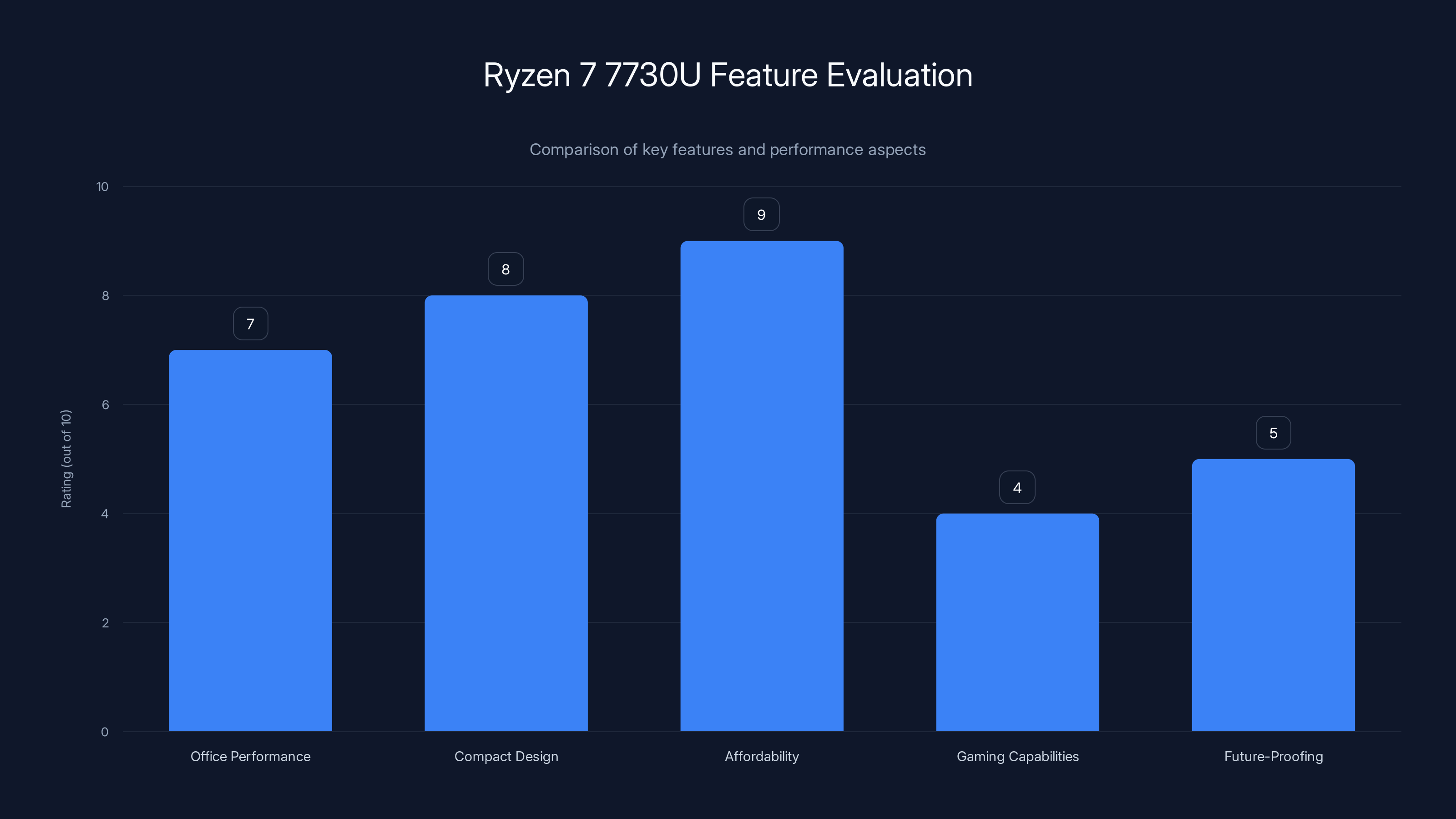 Ryzen 7 7730U Feature Evaluation
