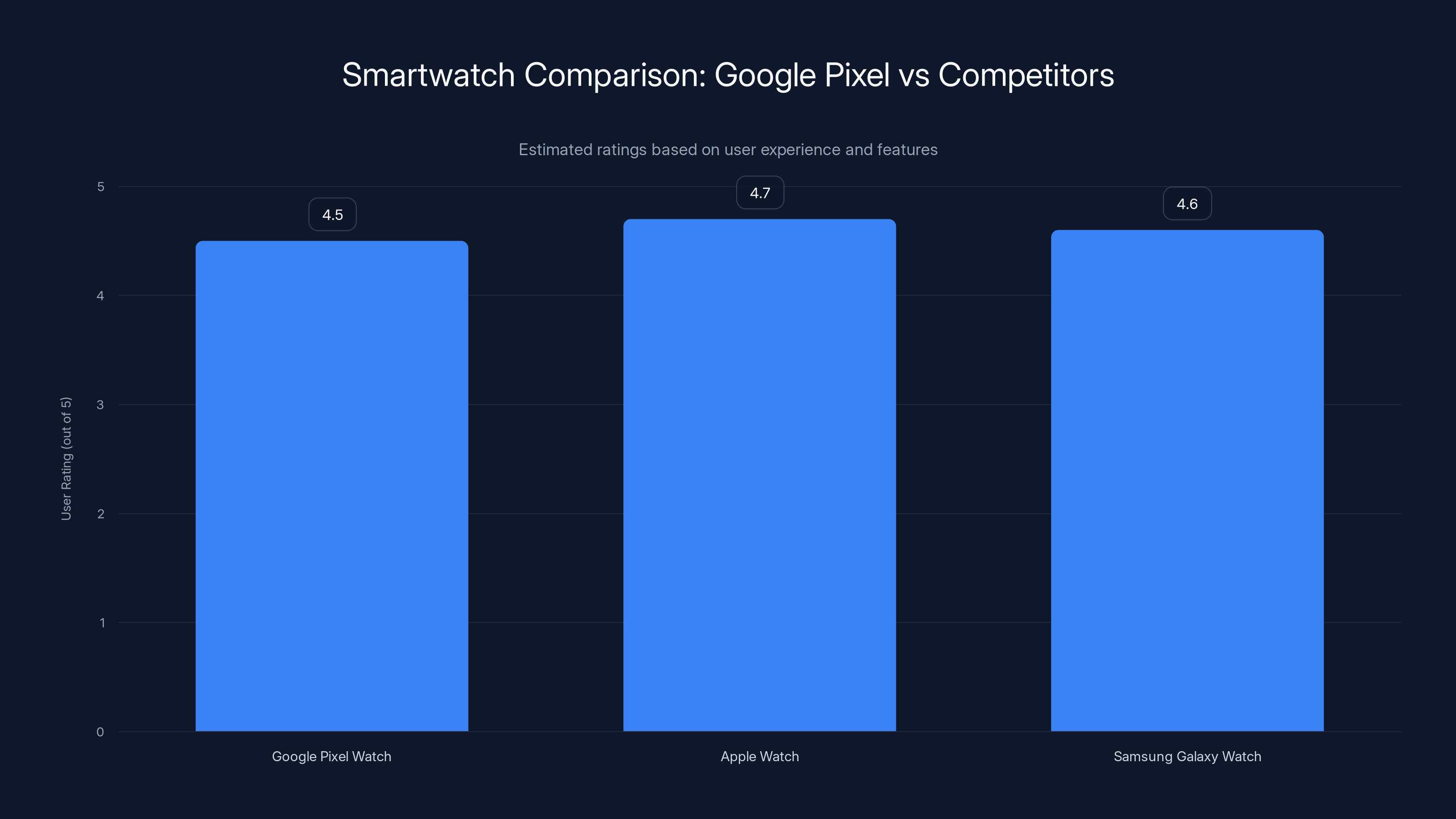 Smartwatch Comparison: Google Pixel vs Competitors