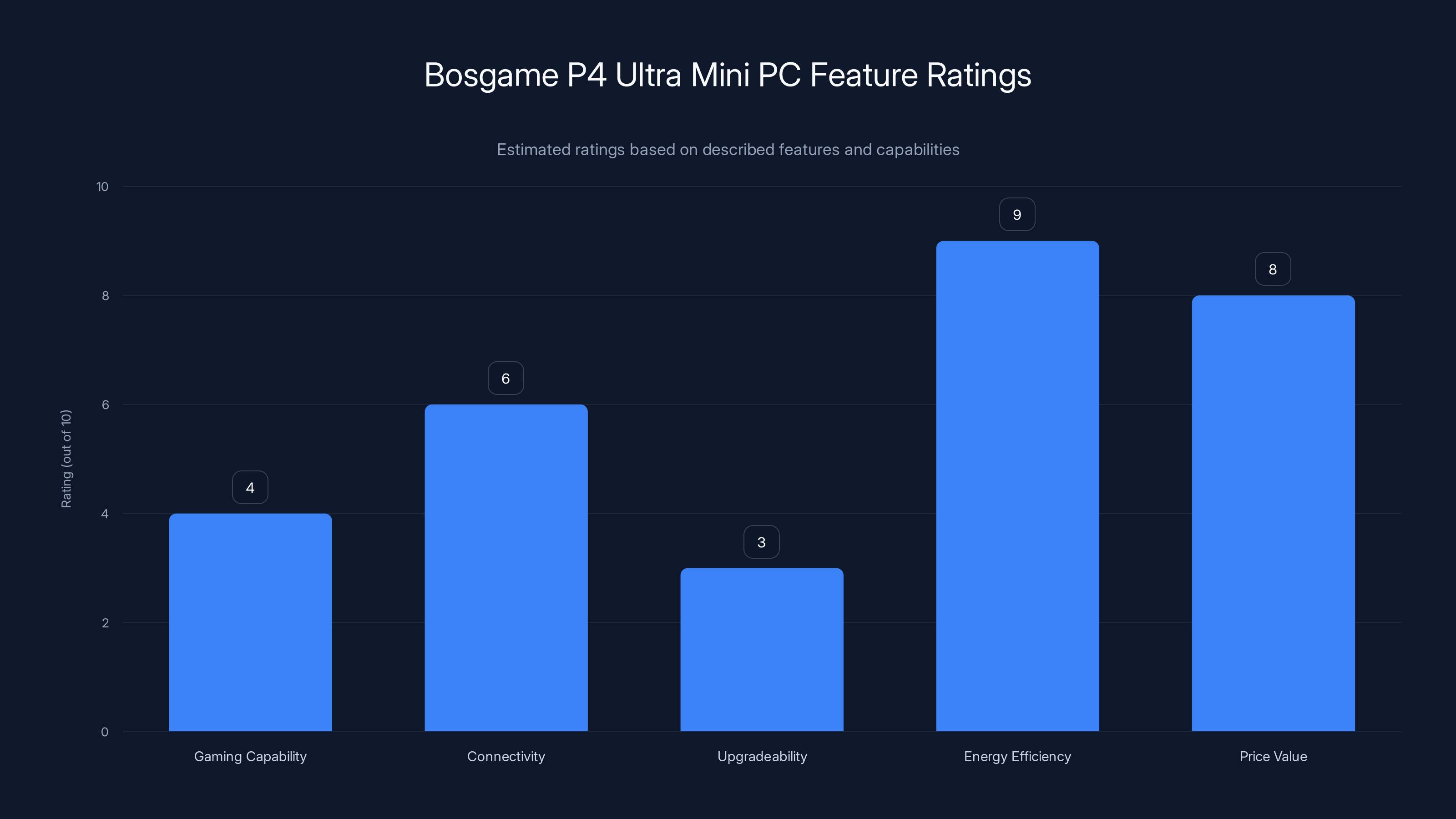 Bosgame P4 Ultra Mini PC Feature Ratings