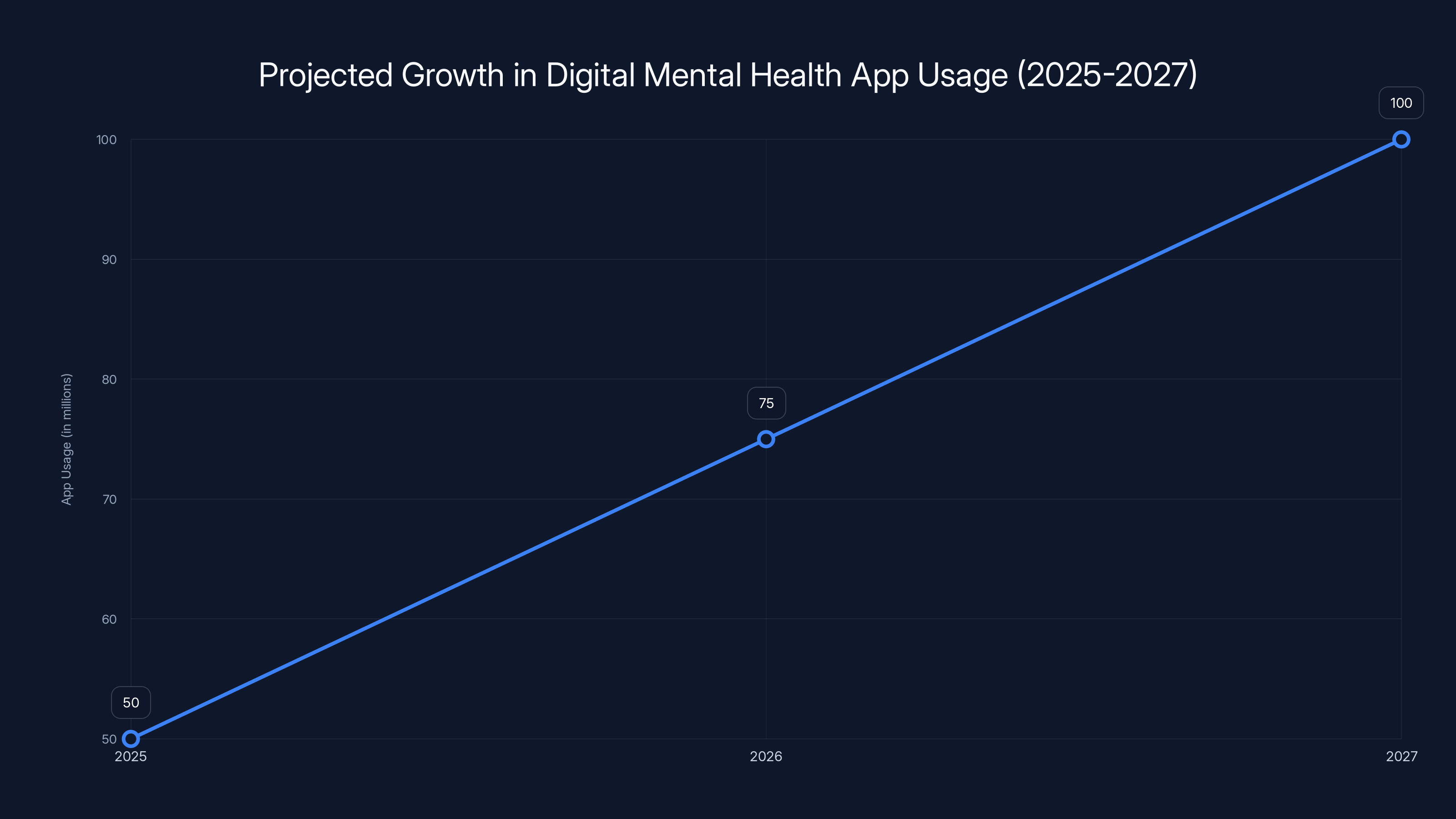 Projected Growth in Digital Mental Health App Usage (2025-2027)