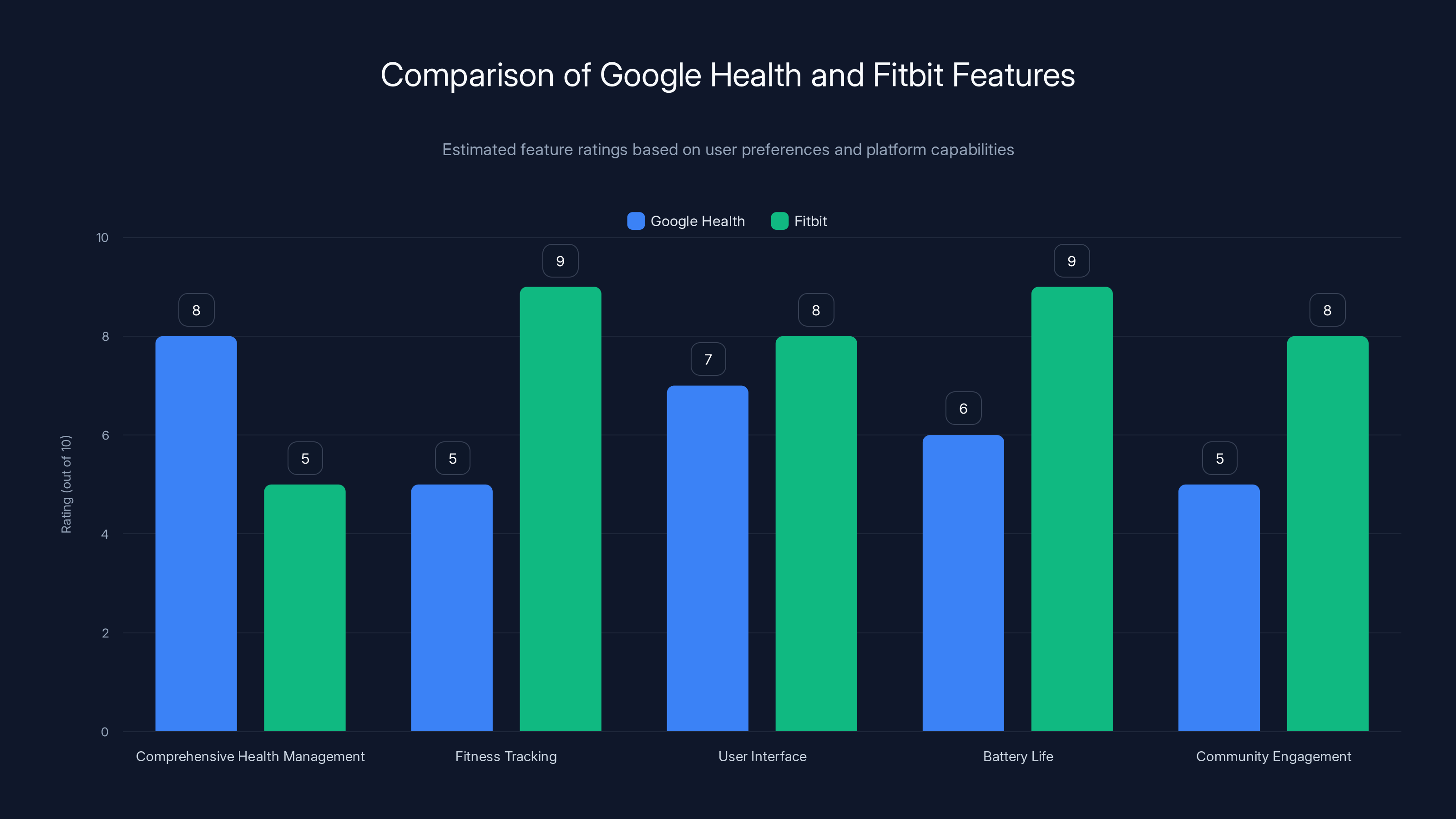 Comparison of Google Health and Fitbit Features