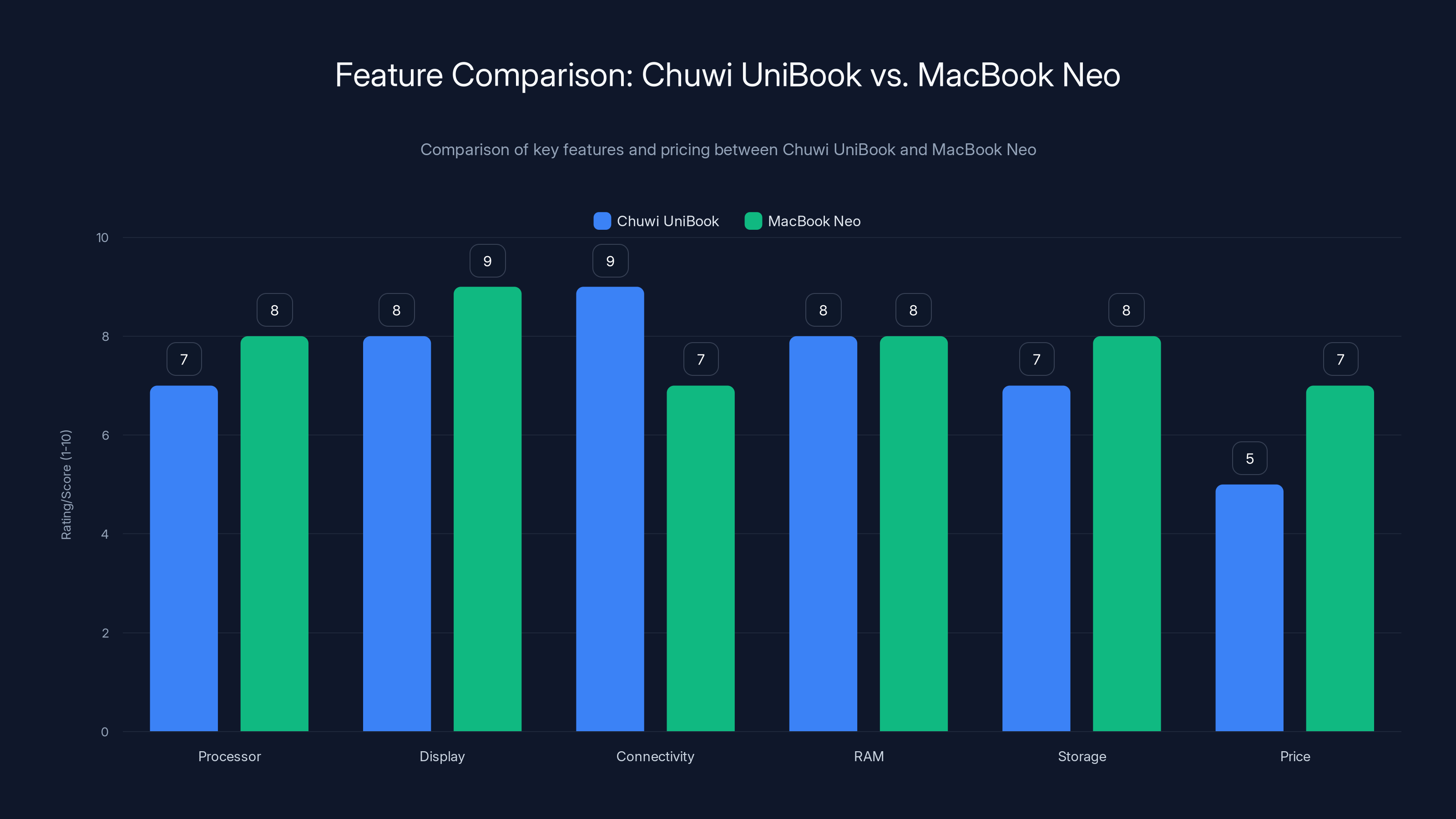 Feature Comparison: Chuwi UniBook vs. MacBook Neo