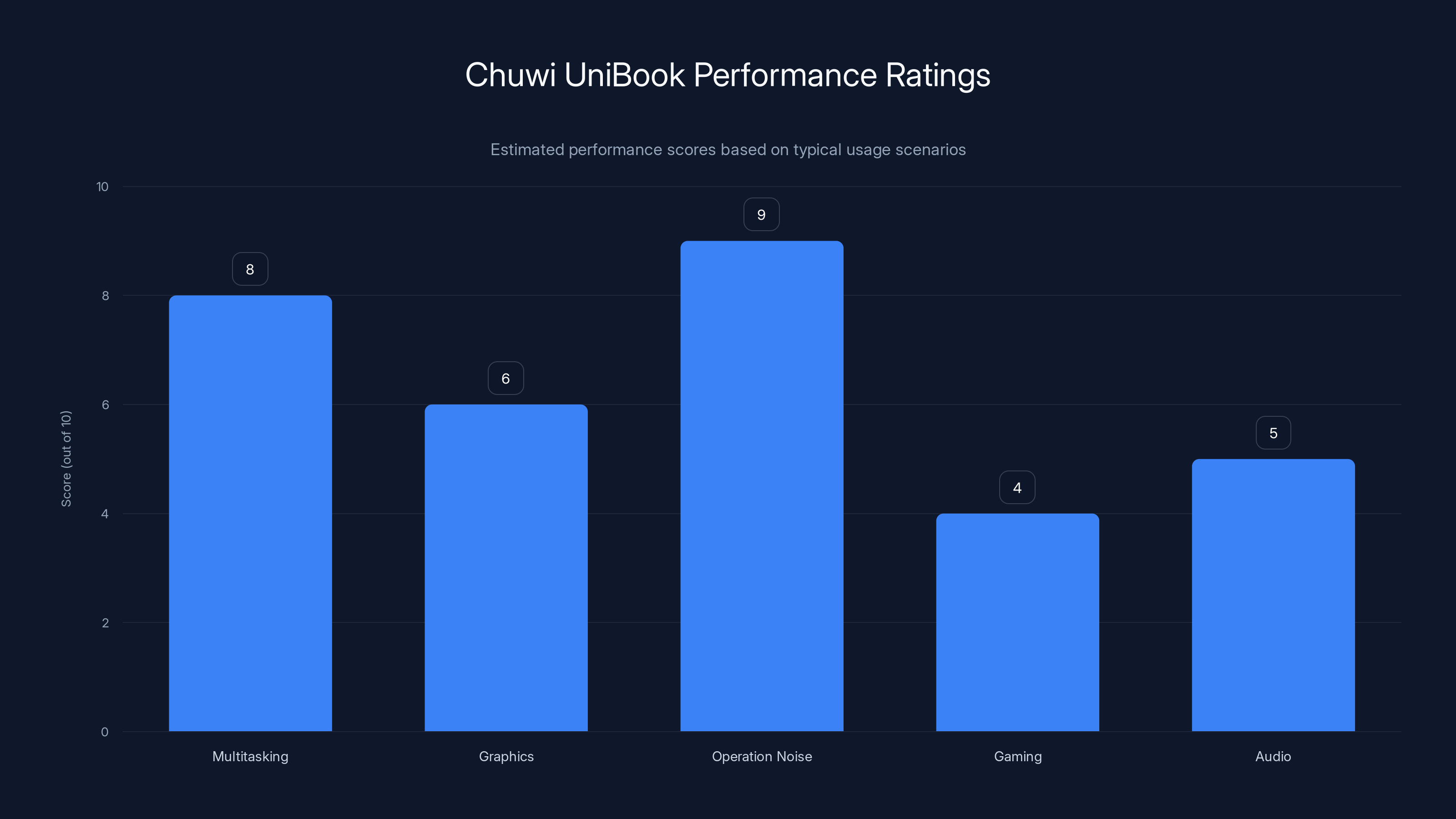 Chuwi UniBook Performance Ratings