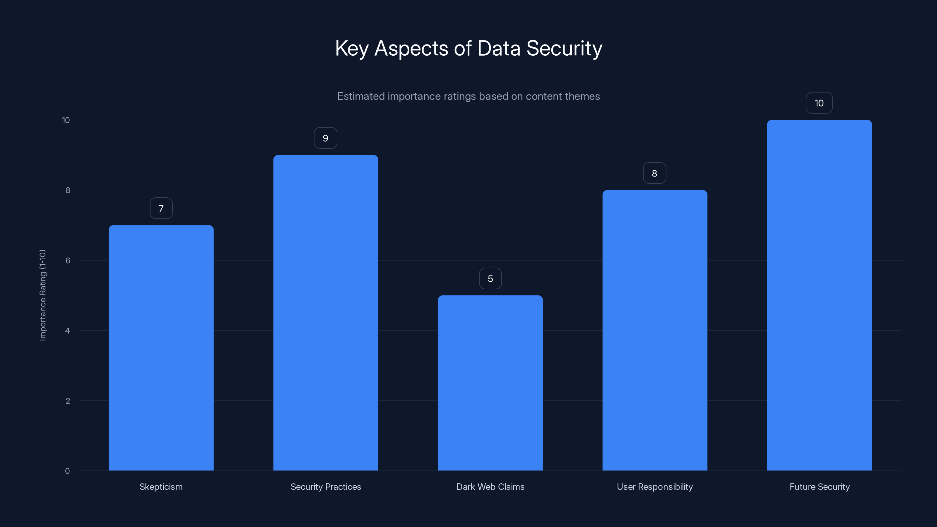Key Aspects of Data Security