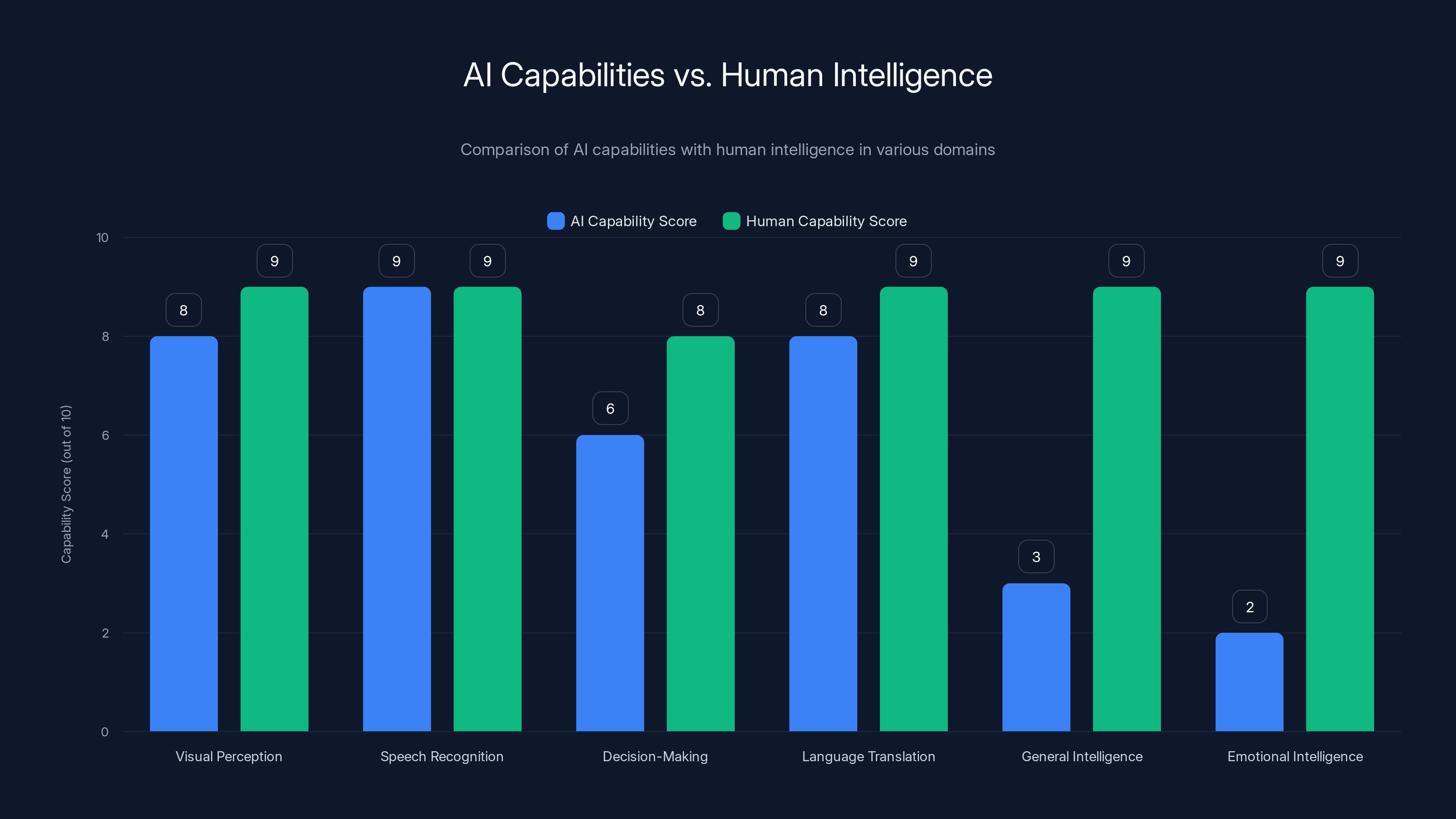 AI Capabilities vs. Human Intelligence