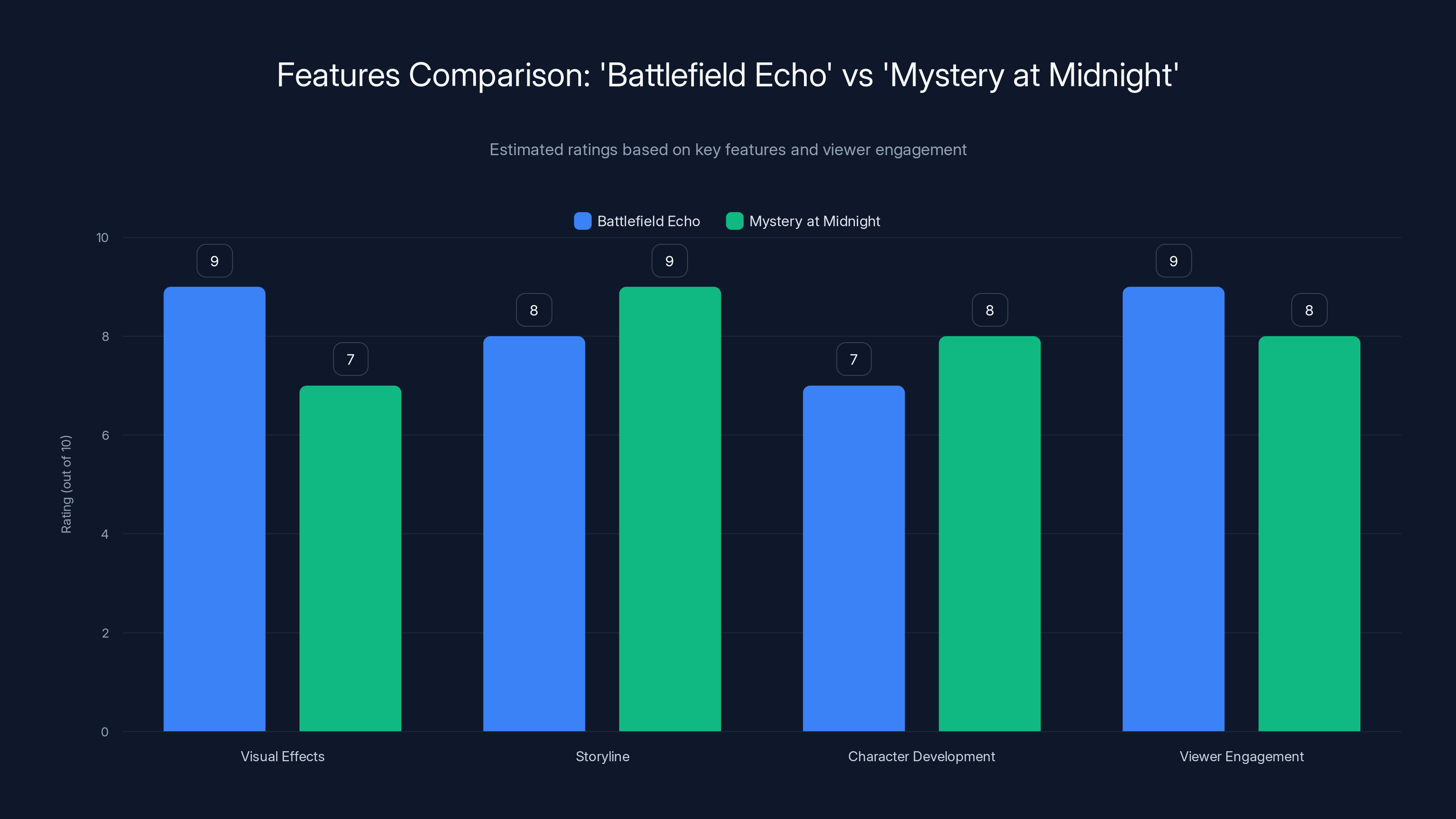 Features Comparison: 'Battlefield Echo' vs 'Mystery at Midnight'