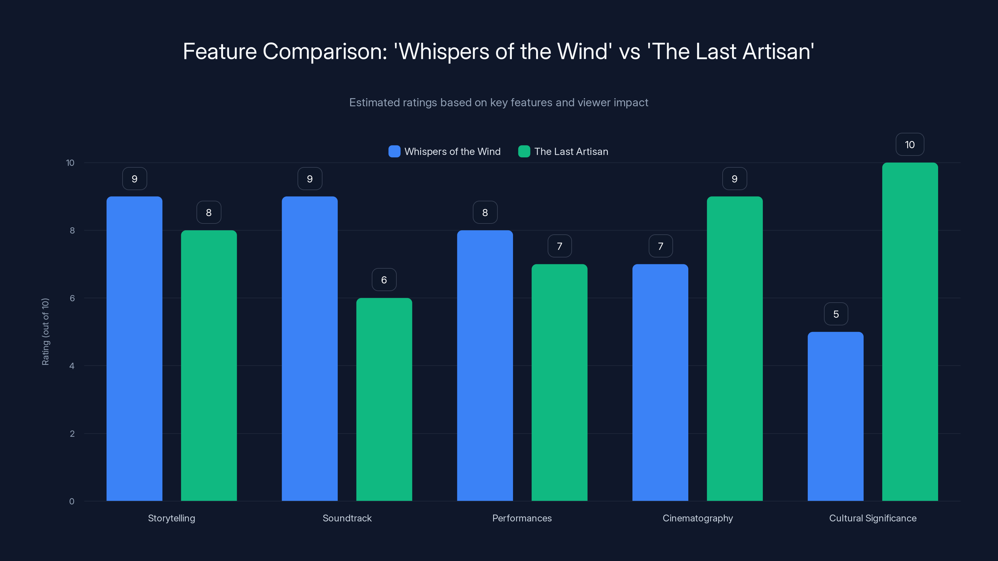 Feature Comparison: 'Whispers of the Wind' vs 'The Last Artisan'