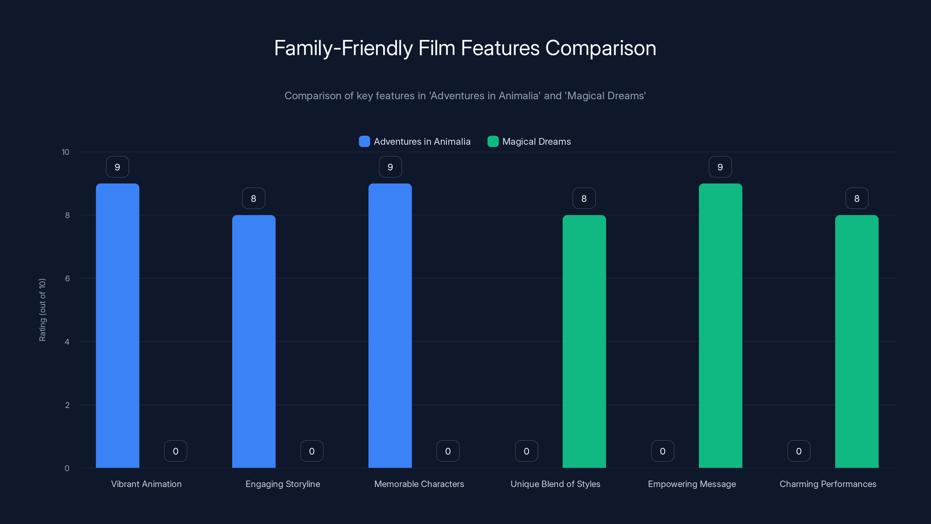 Family-Friendly Film Features Comparison