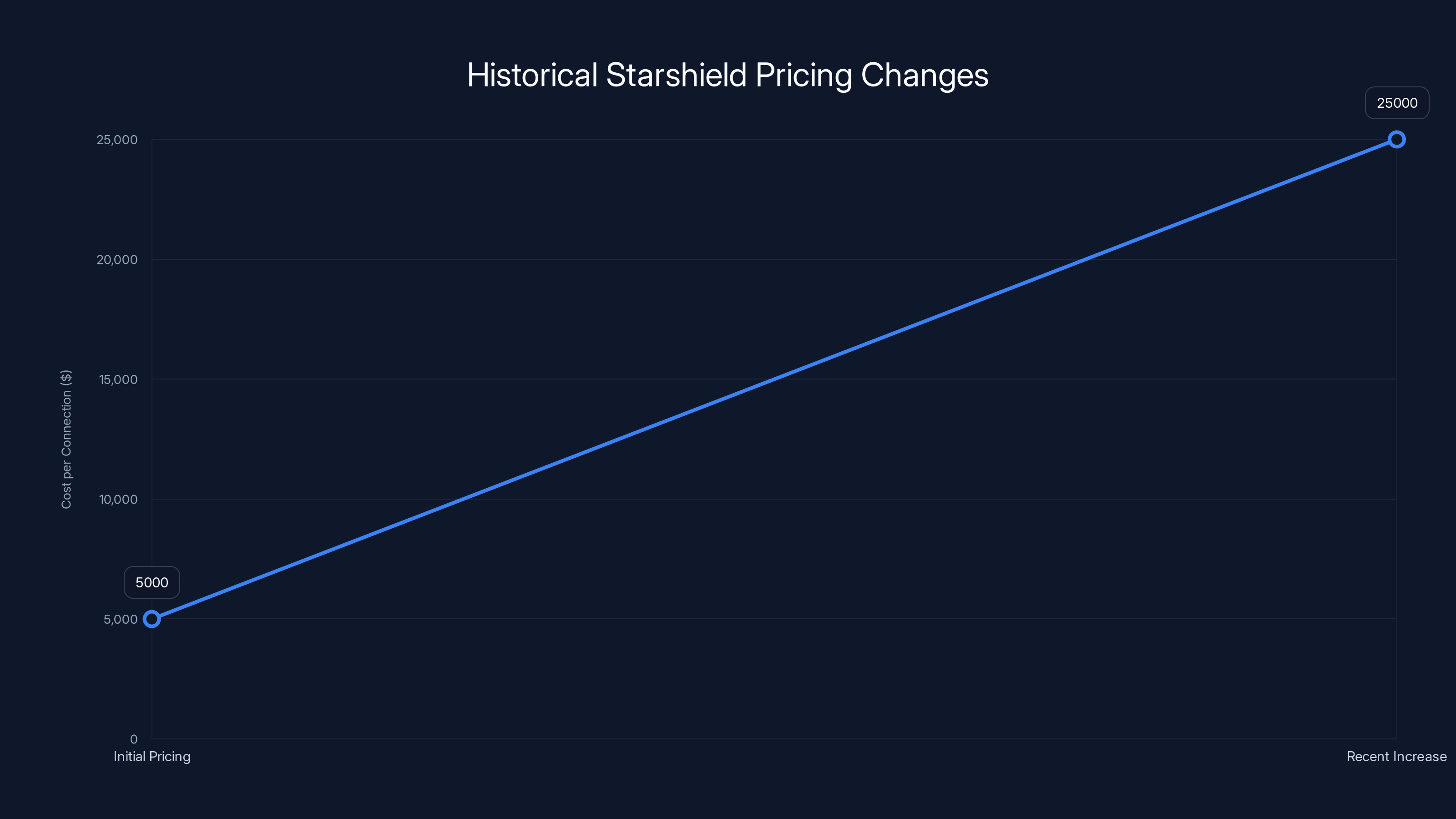Historical Starshield Pricing Changes