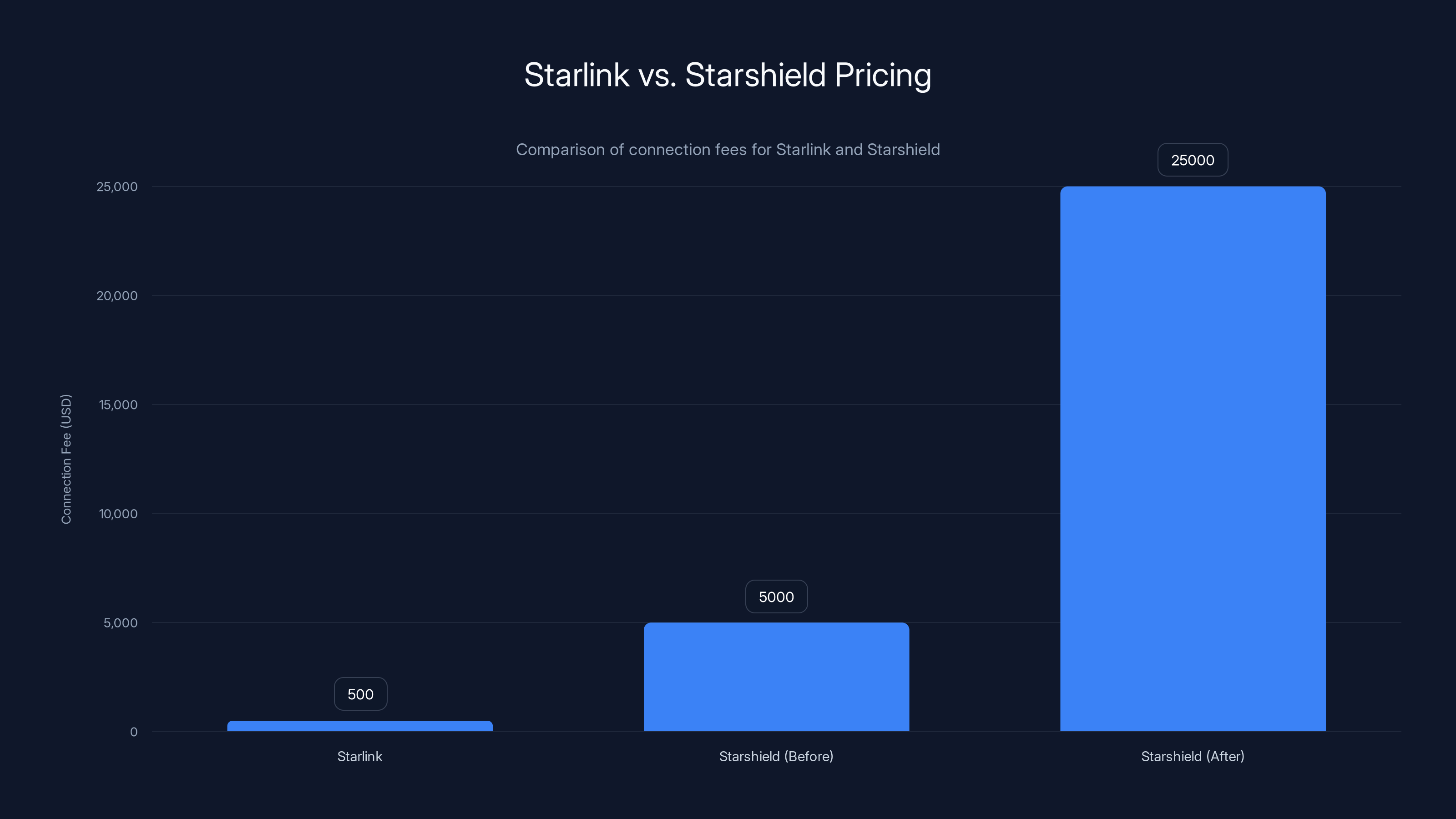Starlink vs. Starshield Pricing