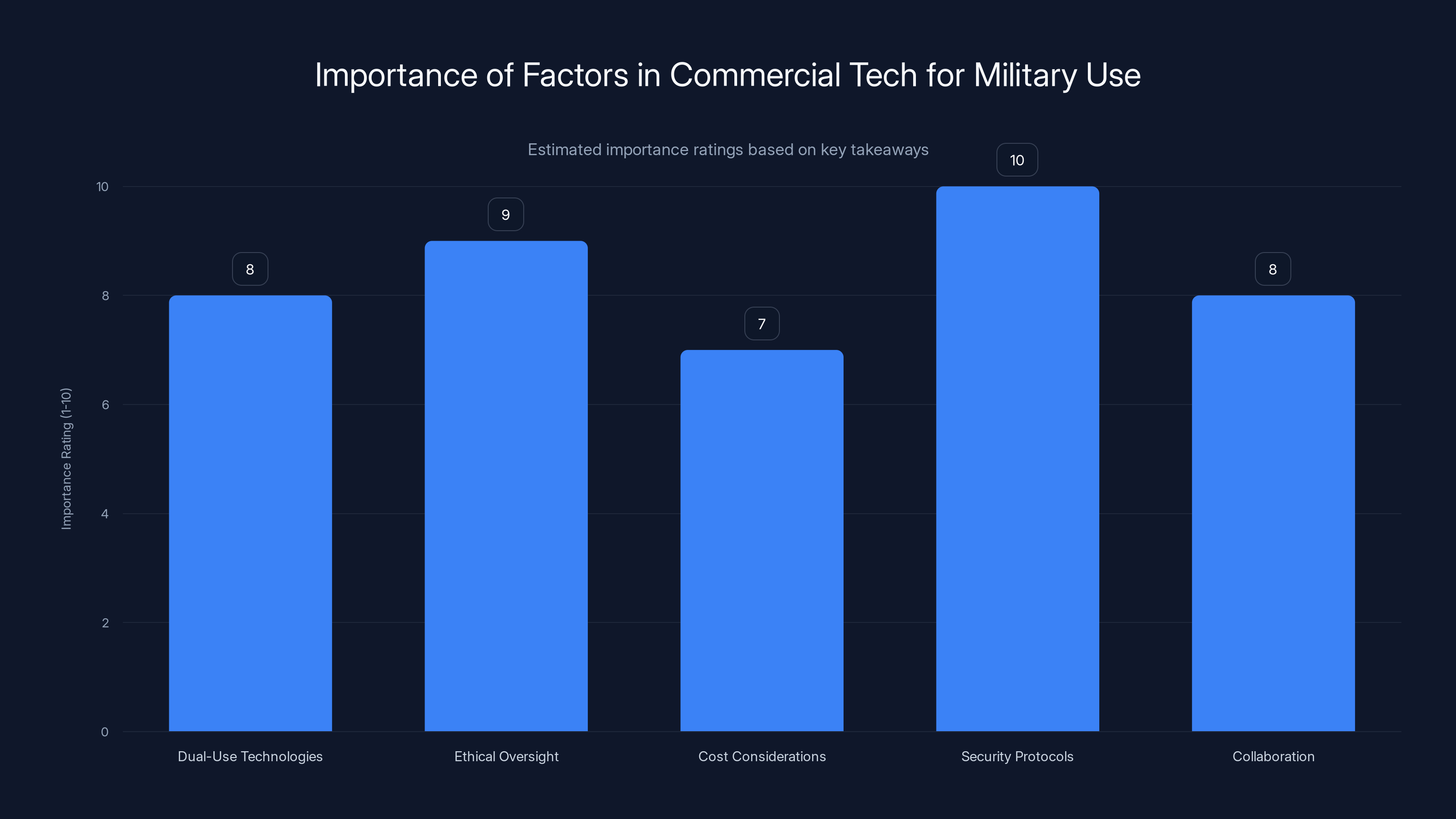 Importance of Factors in Commercial Tech for Military Use