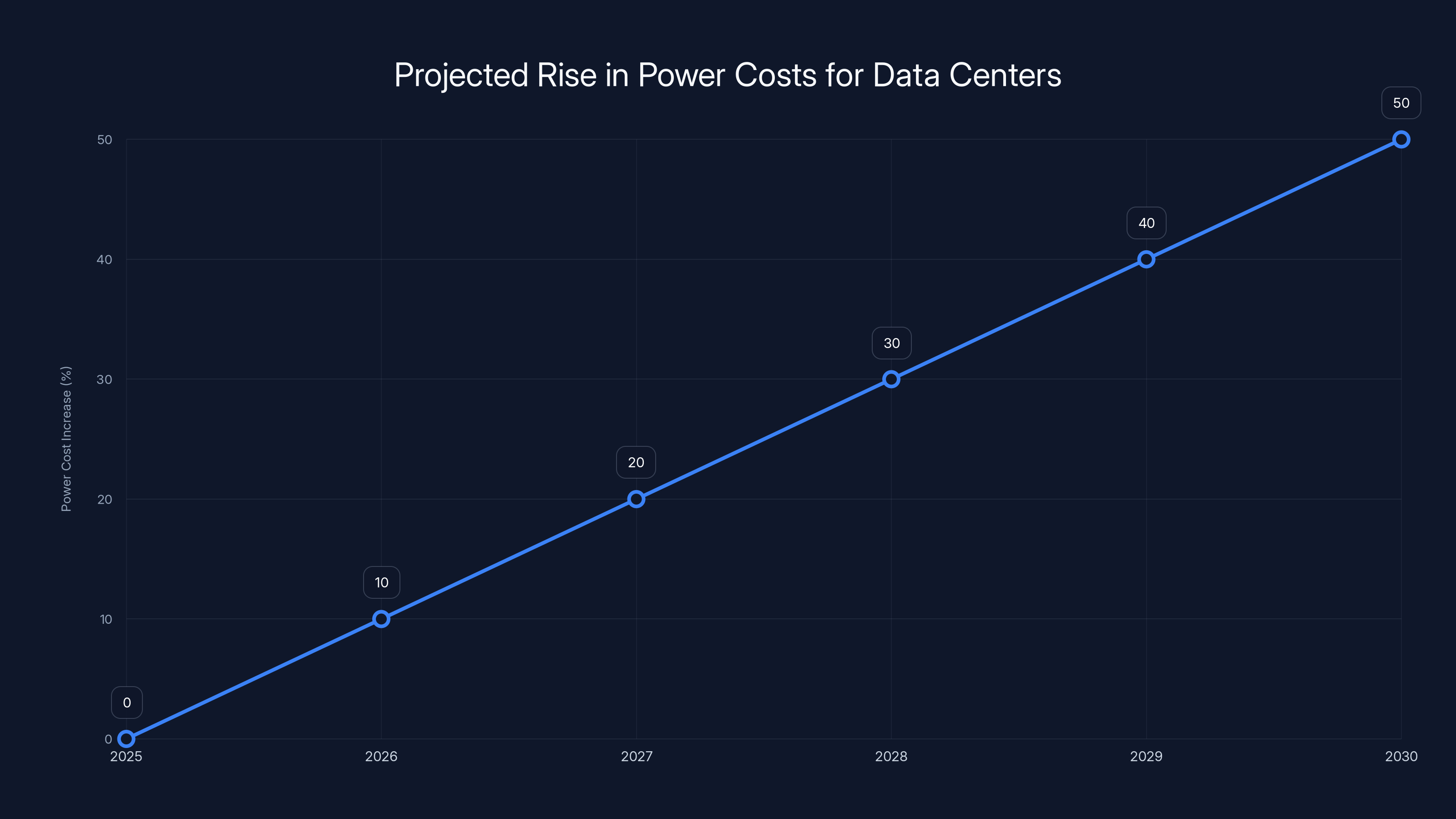 Projected Rise in Power Costs for Data Centers