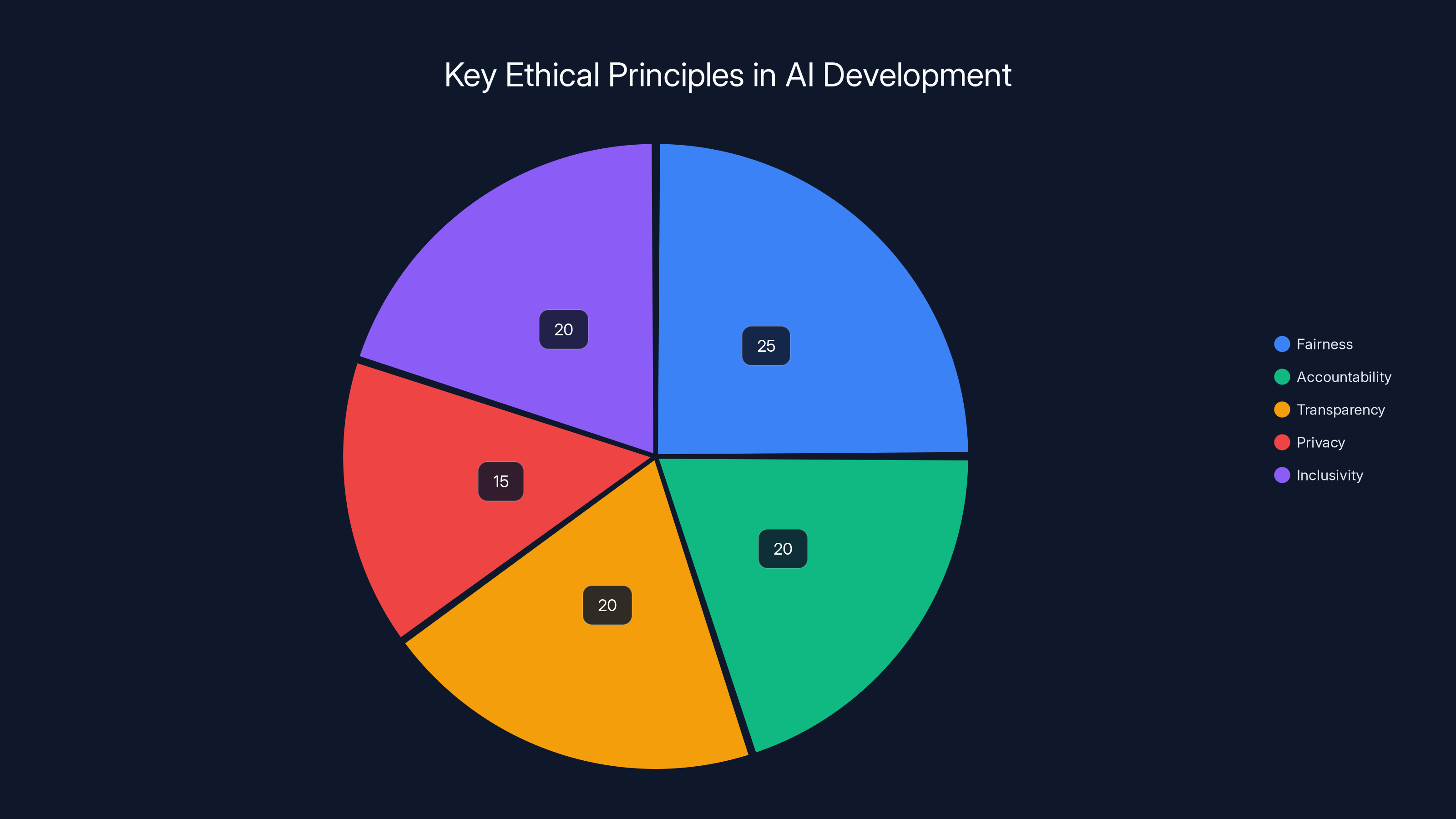Key Ethical Principles in AI Development