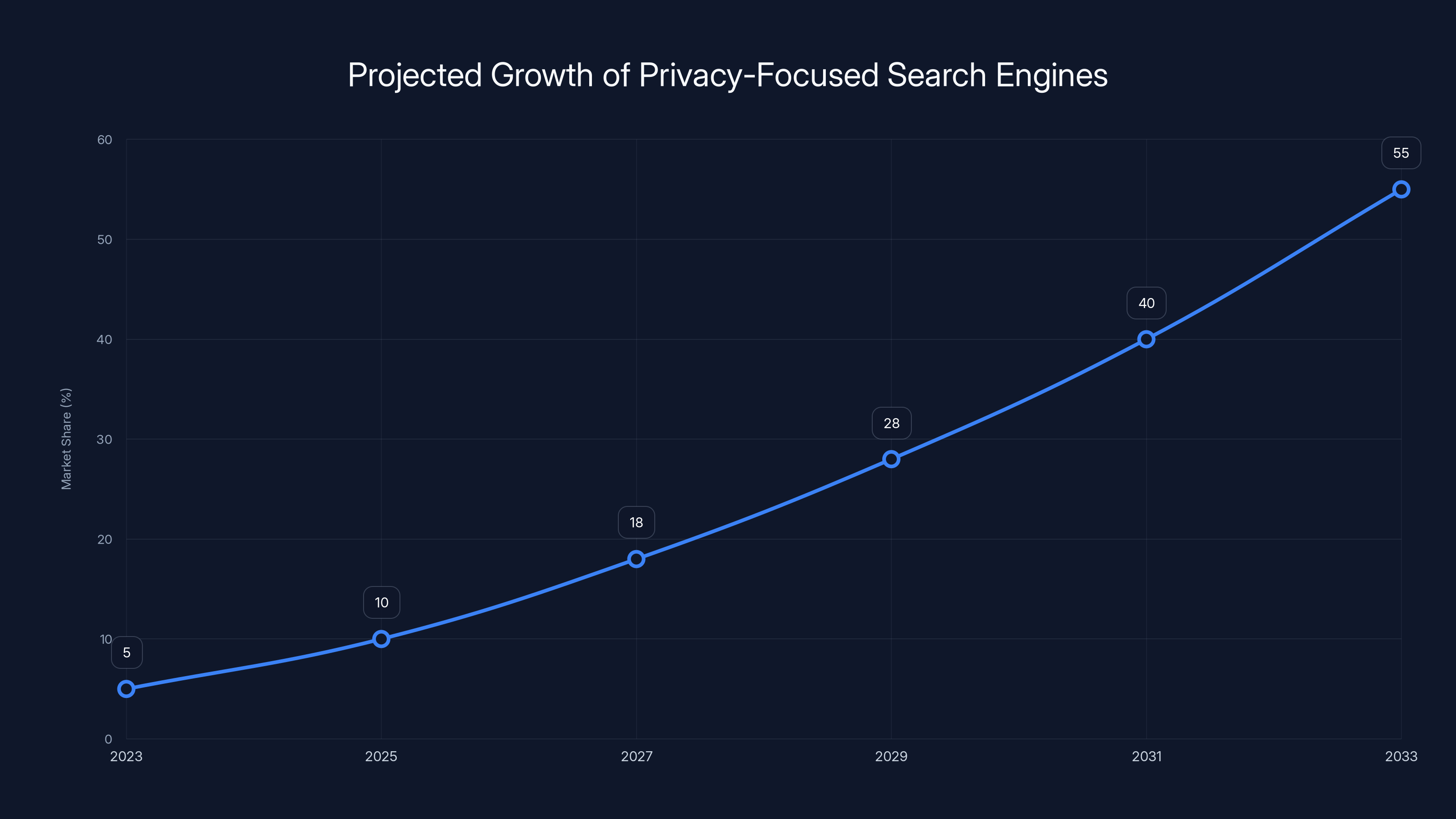 Projected Growth of Privacy-Focused Search Engines