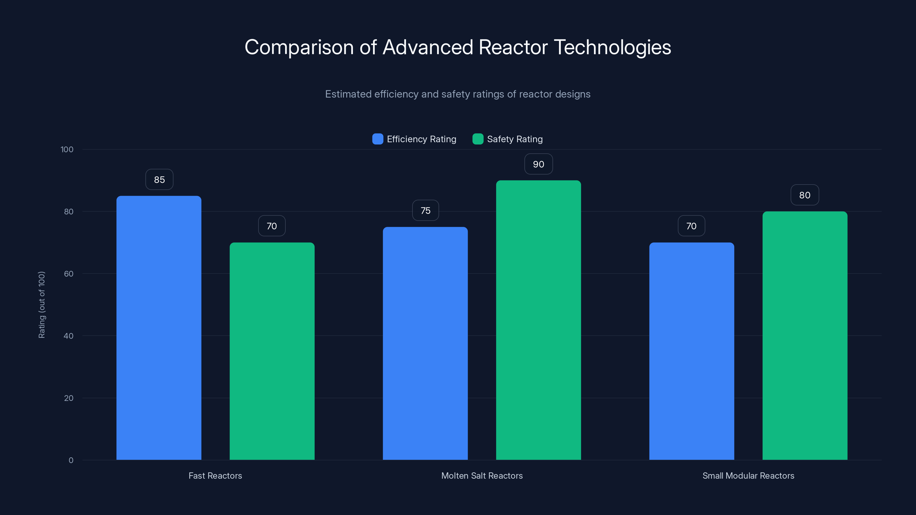 Comparison of Advanced Reactor Technologies
