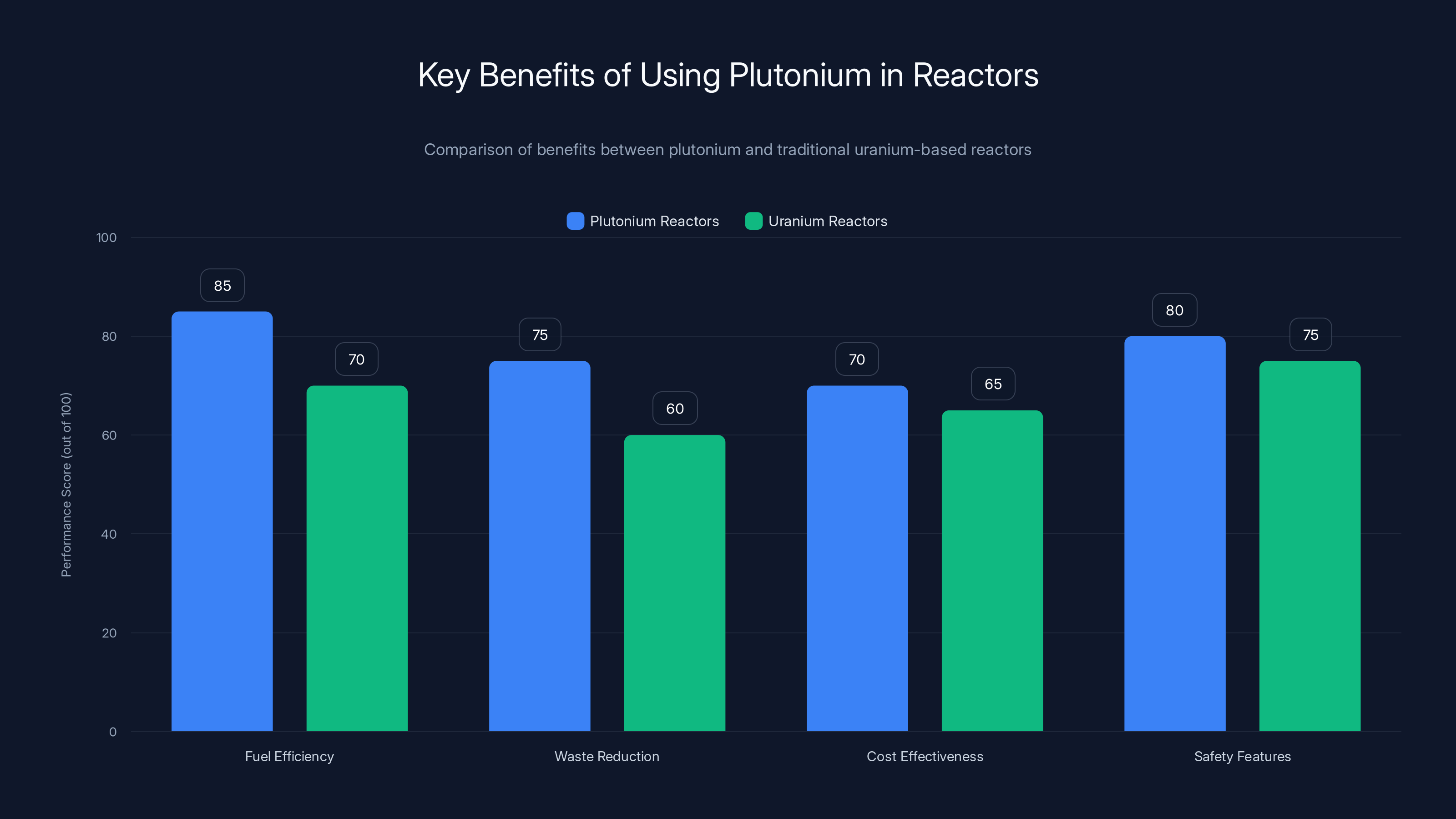 Key Benefits of Using Plutonium in Reactors