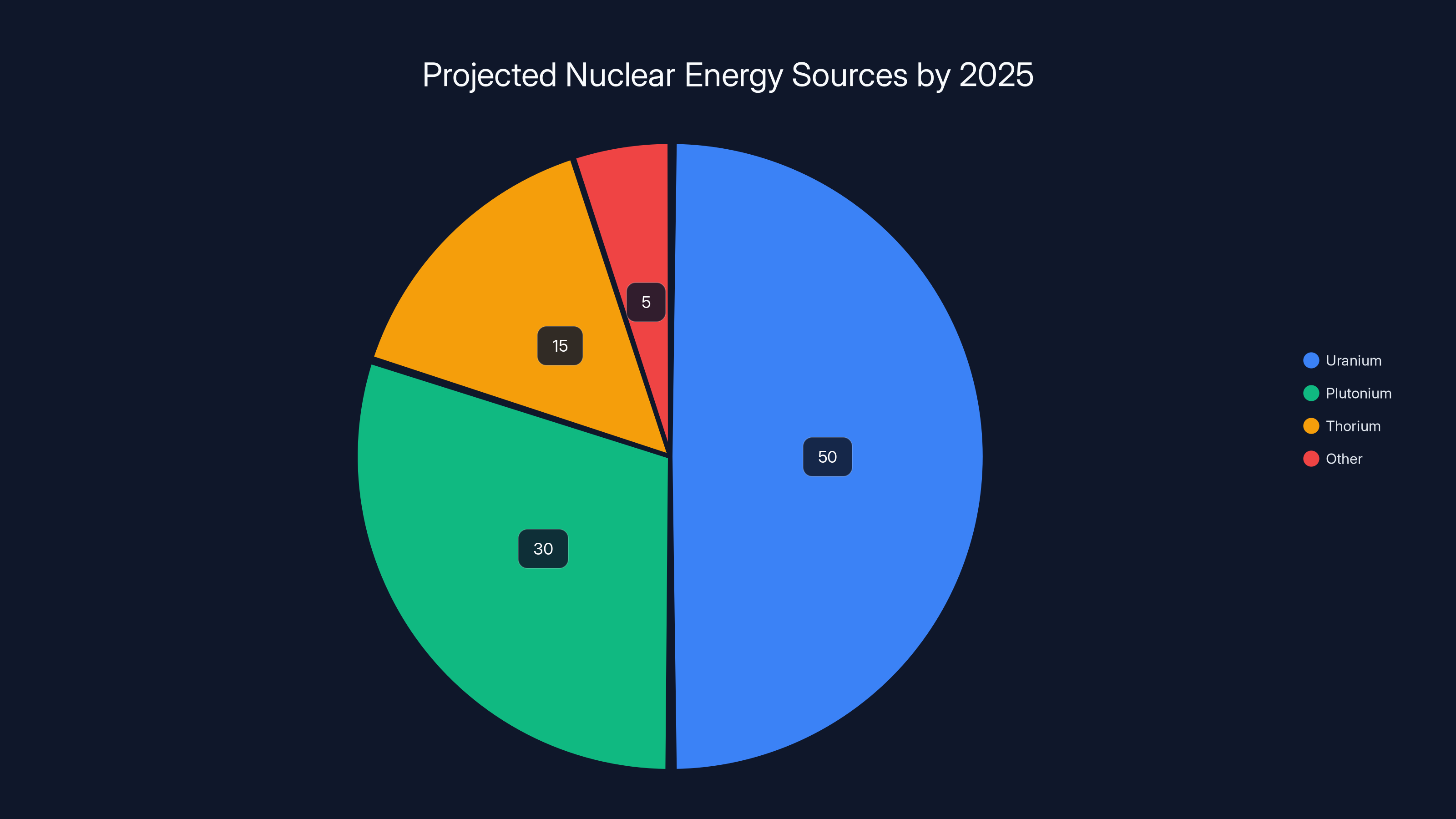 Projected Nuclear Energy Sources by 2025