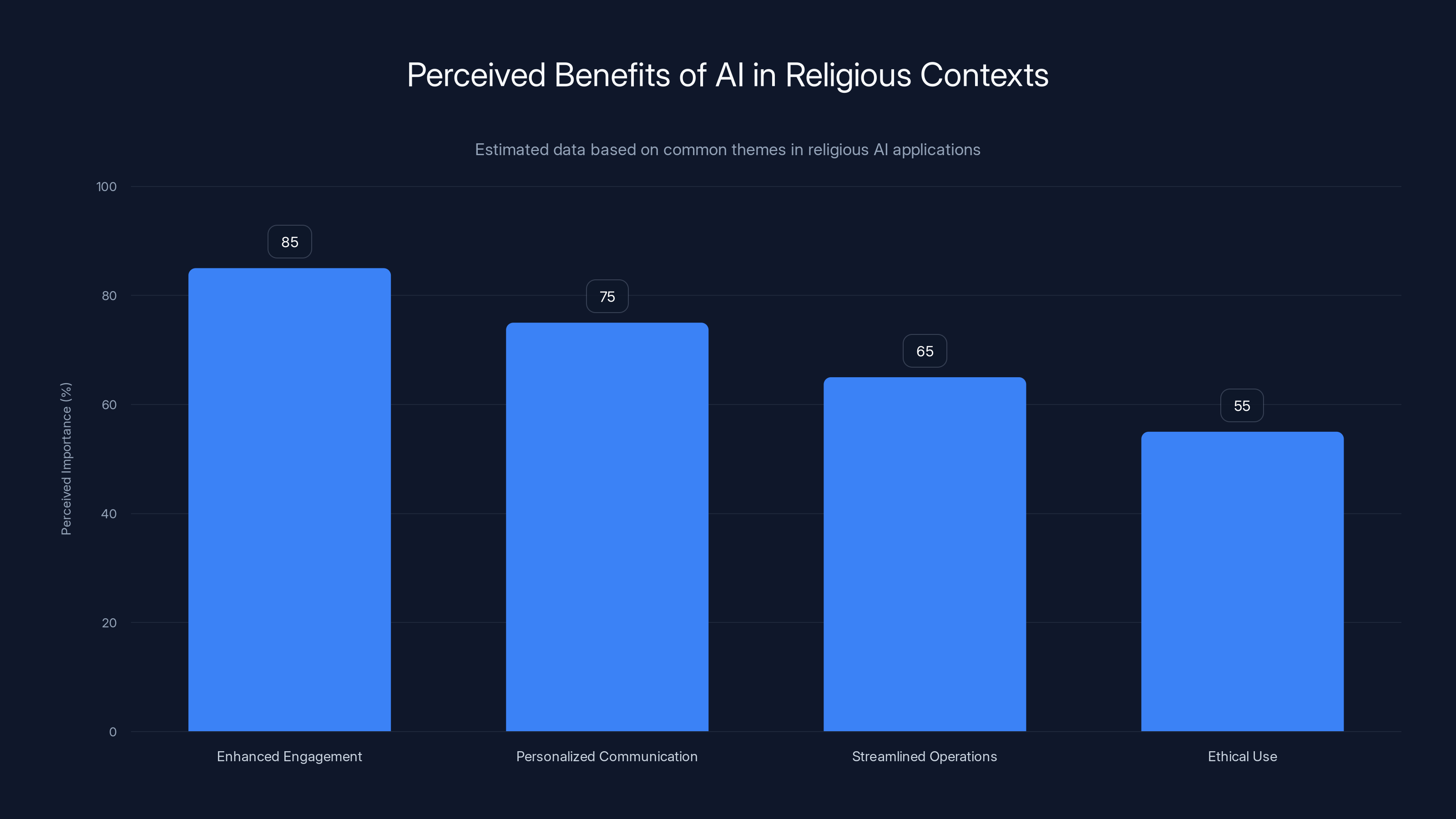 Perceived Benefits of AI in Religious Contexts