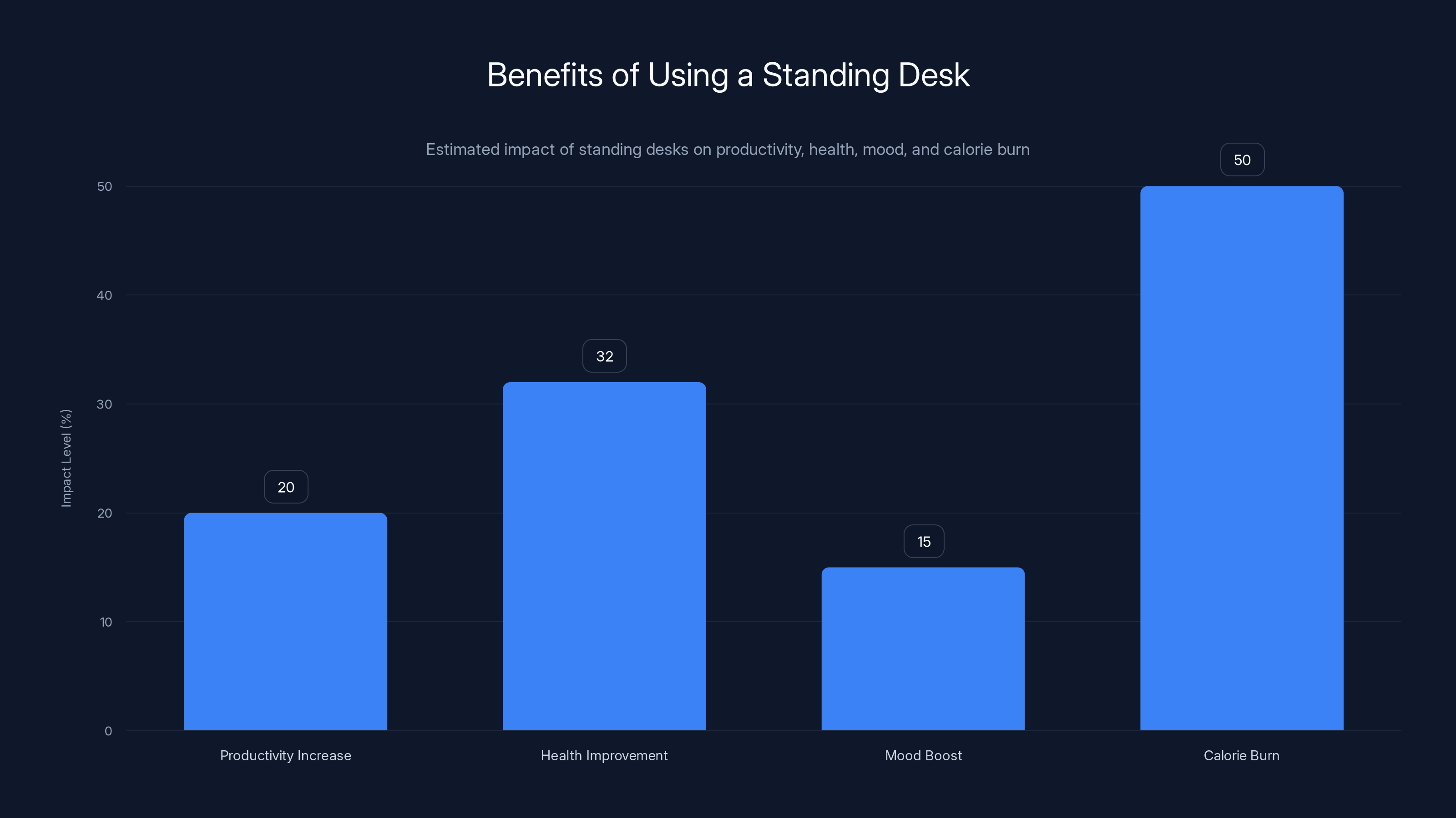 Benefits of Using a Standing Desk