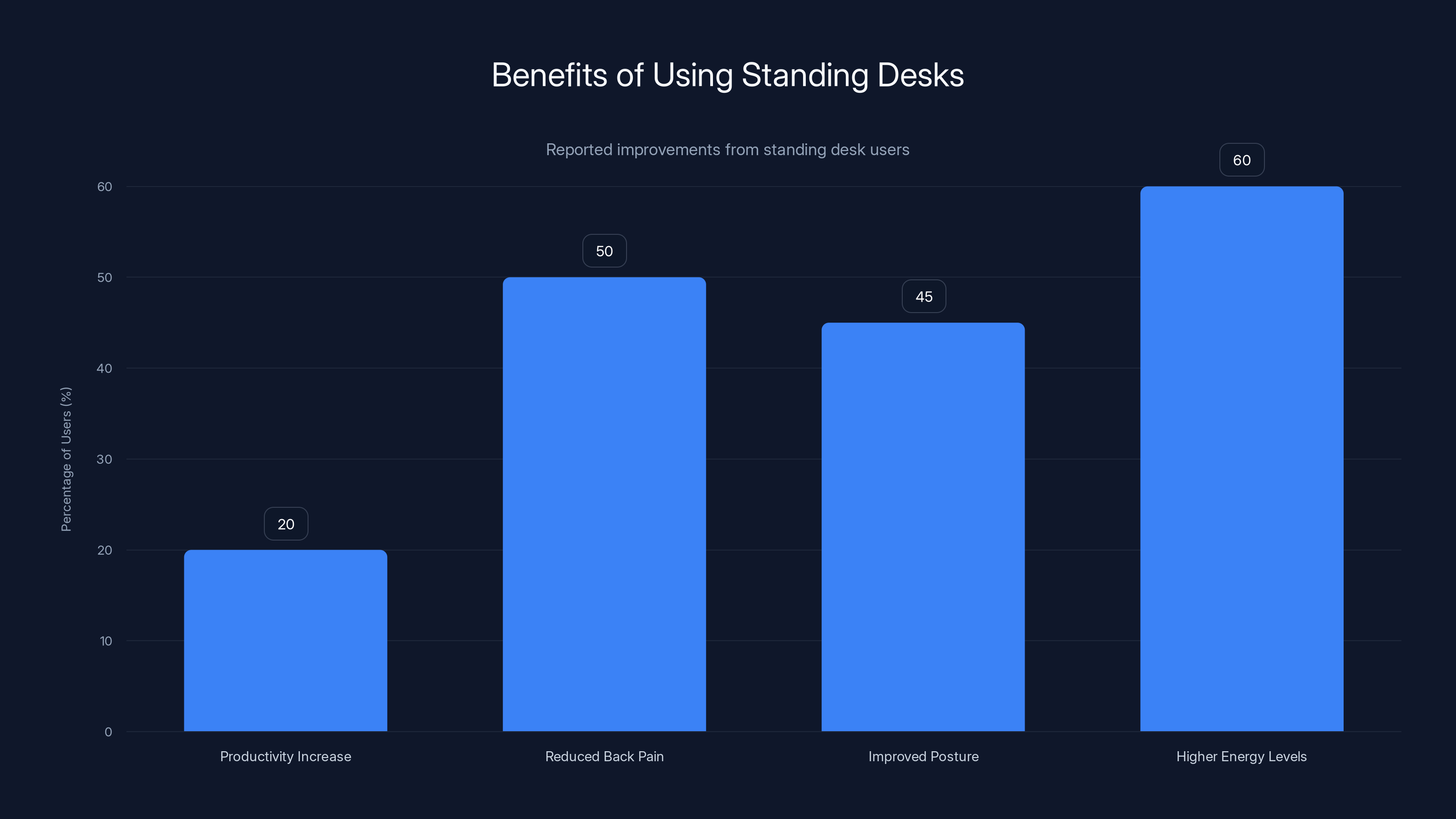 Benefits of Using Standing Desks