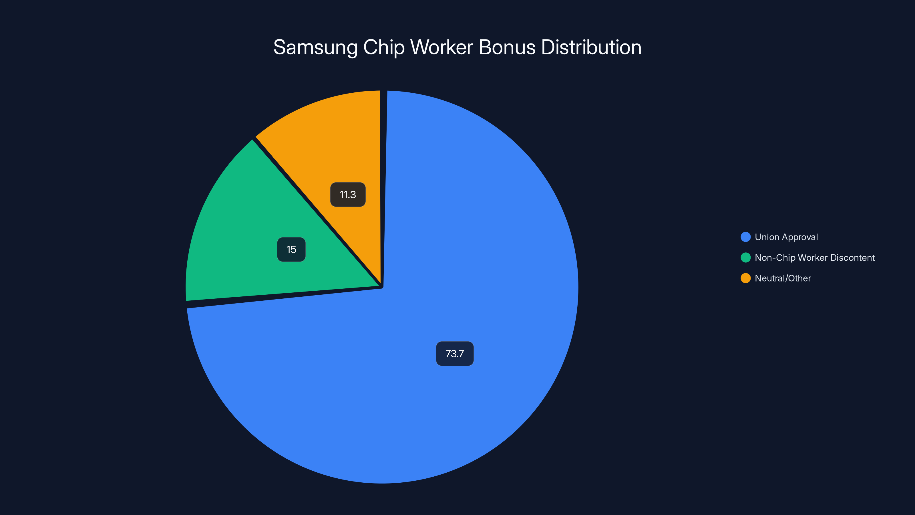 Samsung Chip Worker Bonus Distribution