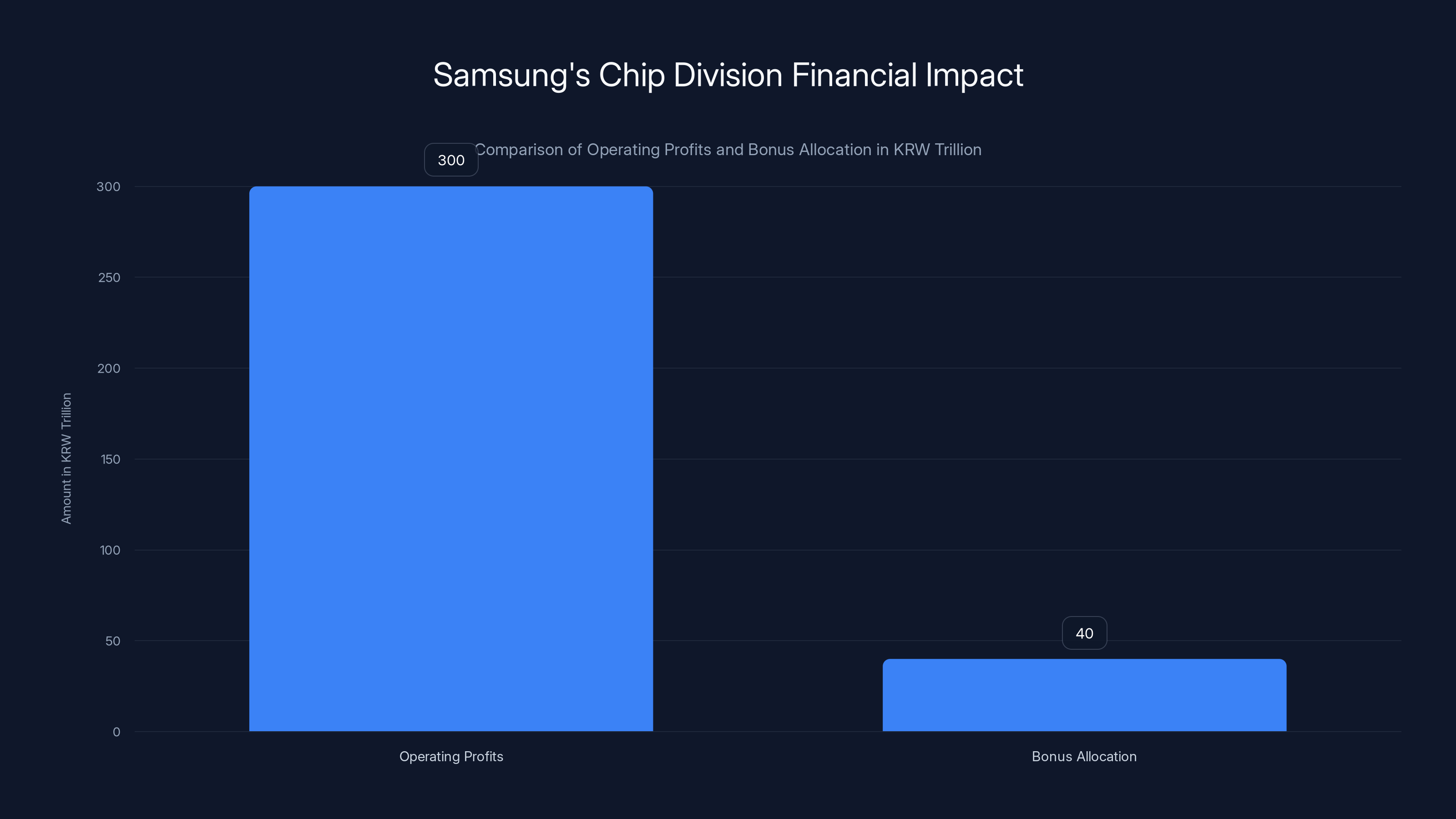 Samsung's Chip Division Financial Impact